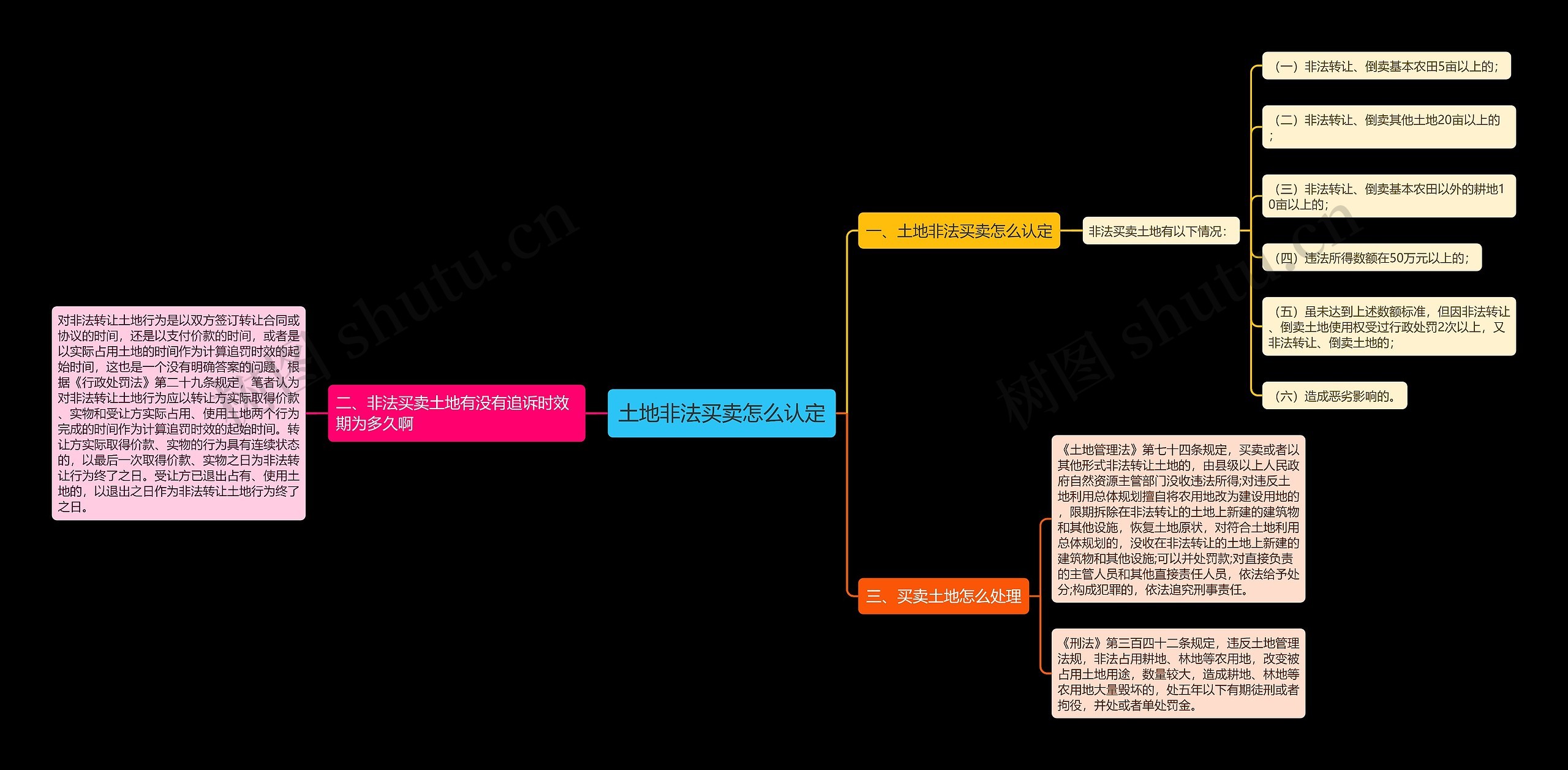 土地非法买卖怎么认定思维导图