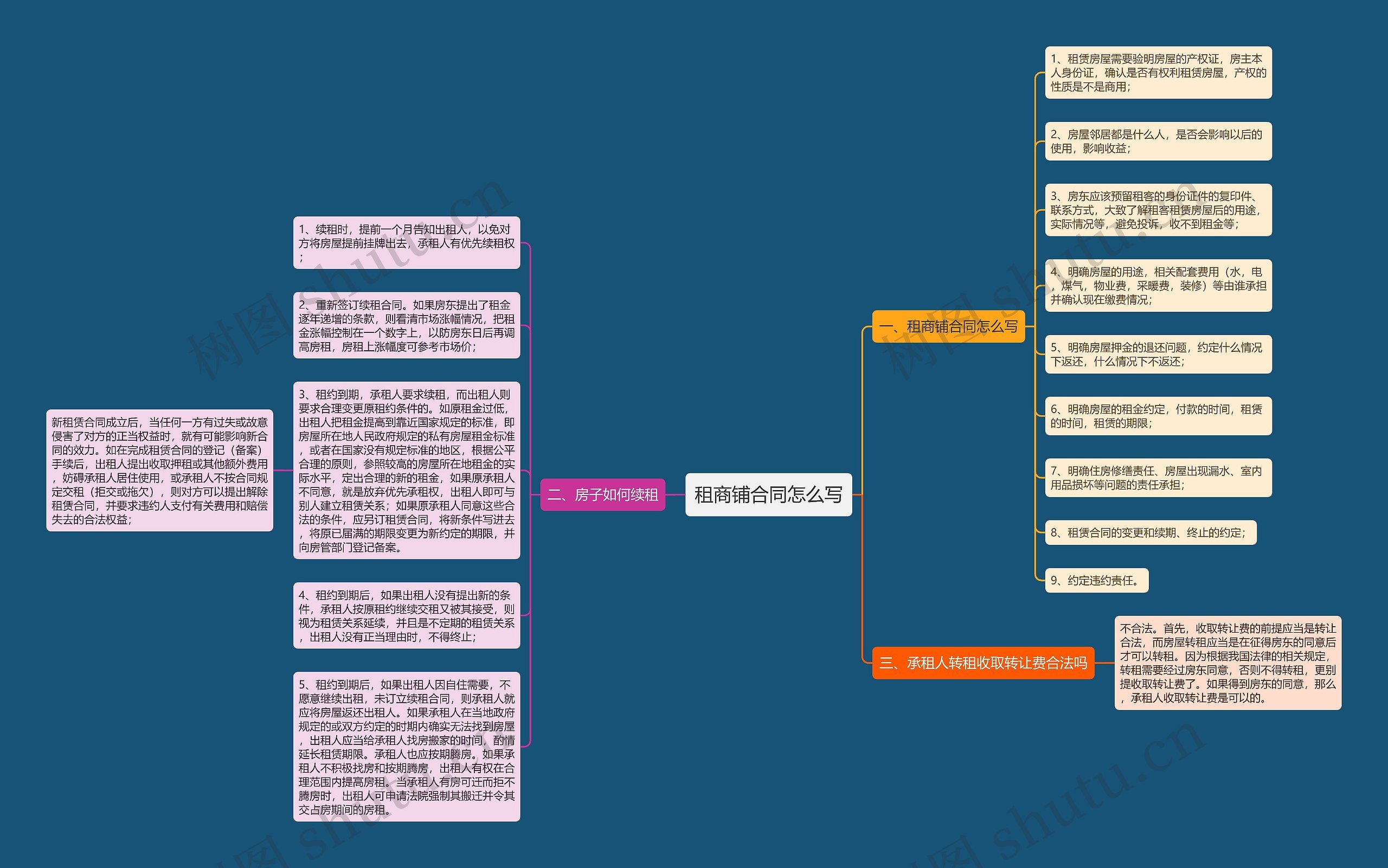 租商铺合同怎么写思维导图