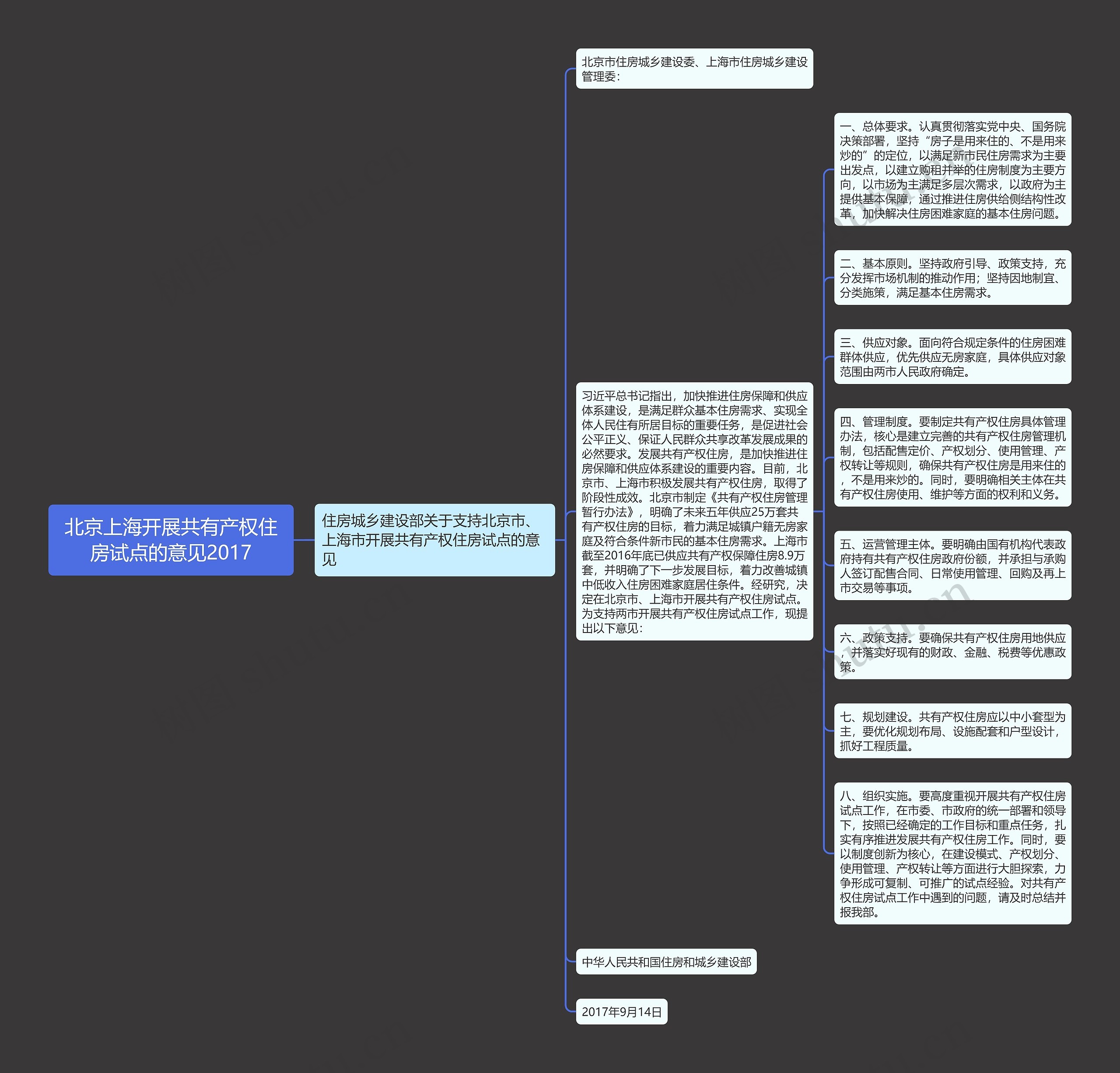 北京上海开展共有产权住房试点的意见2017思维导图