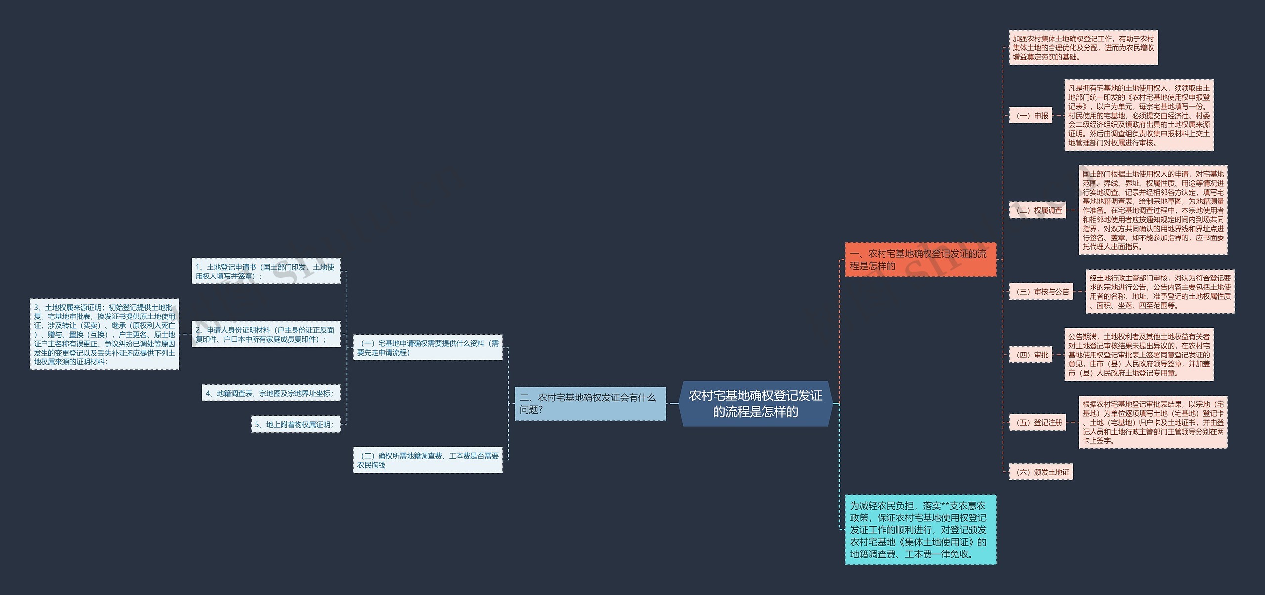 农村宅基地确权登记发证的流程是怎样的思维导图