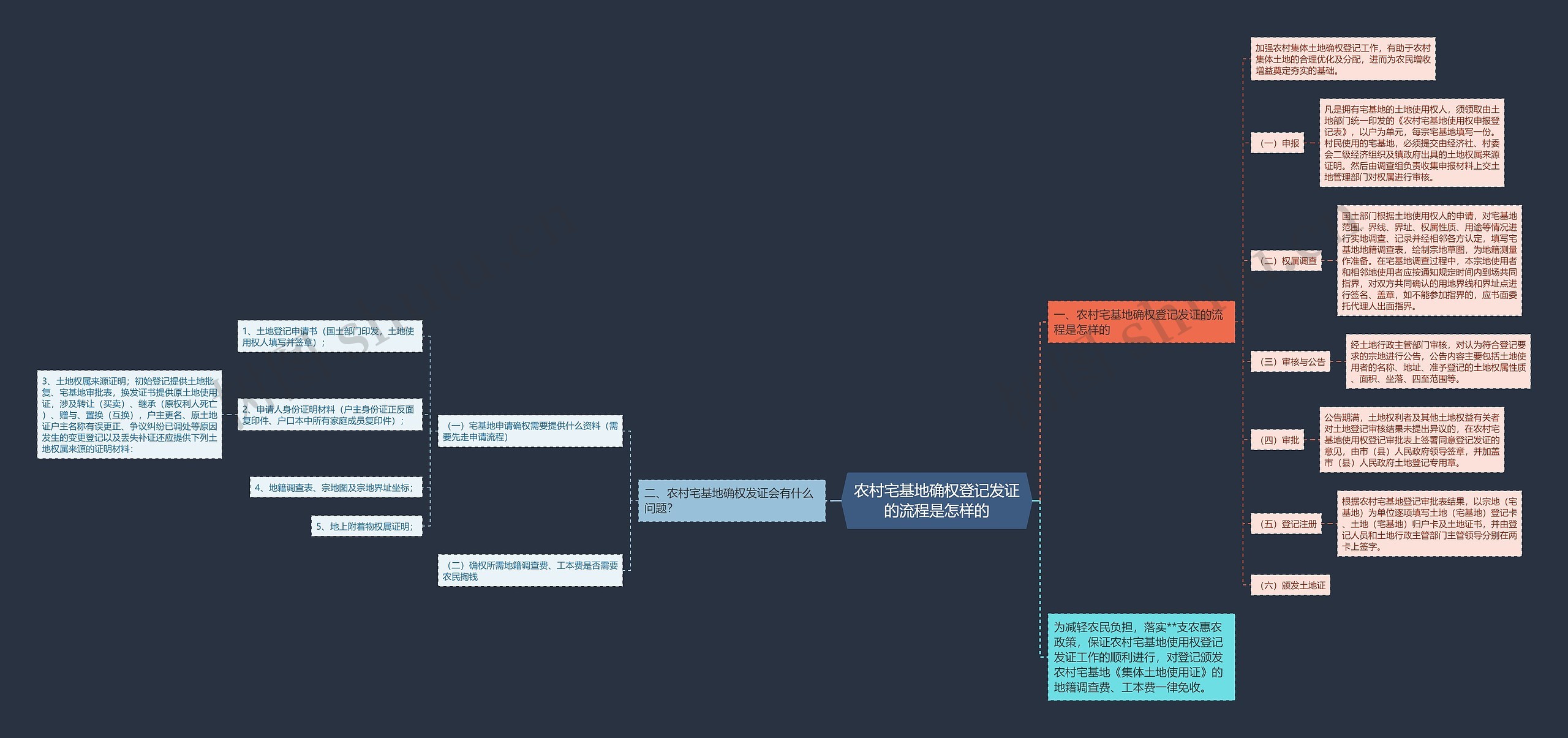 农村宅基地确权登记发证的流程是怎样的 农村宅基地确权登记发证的流程是怎样的