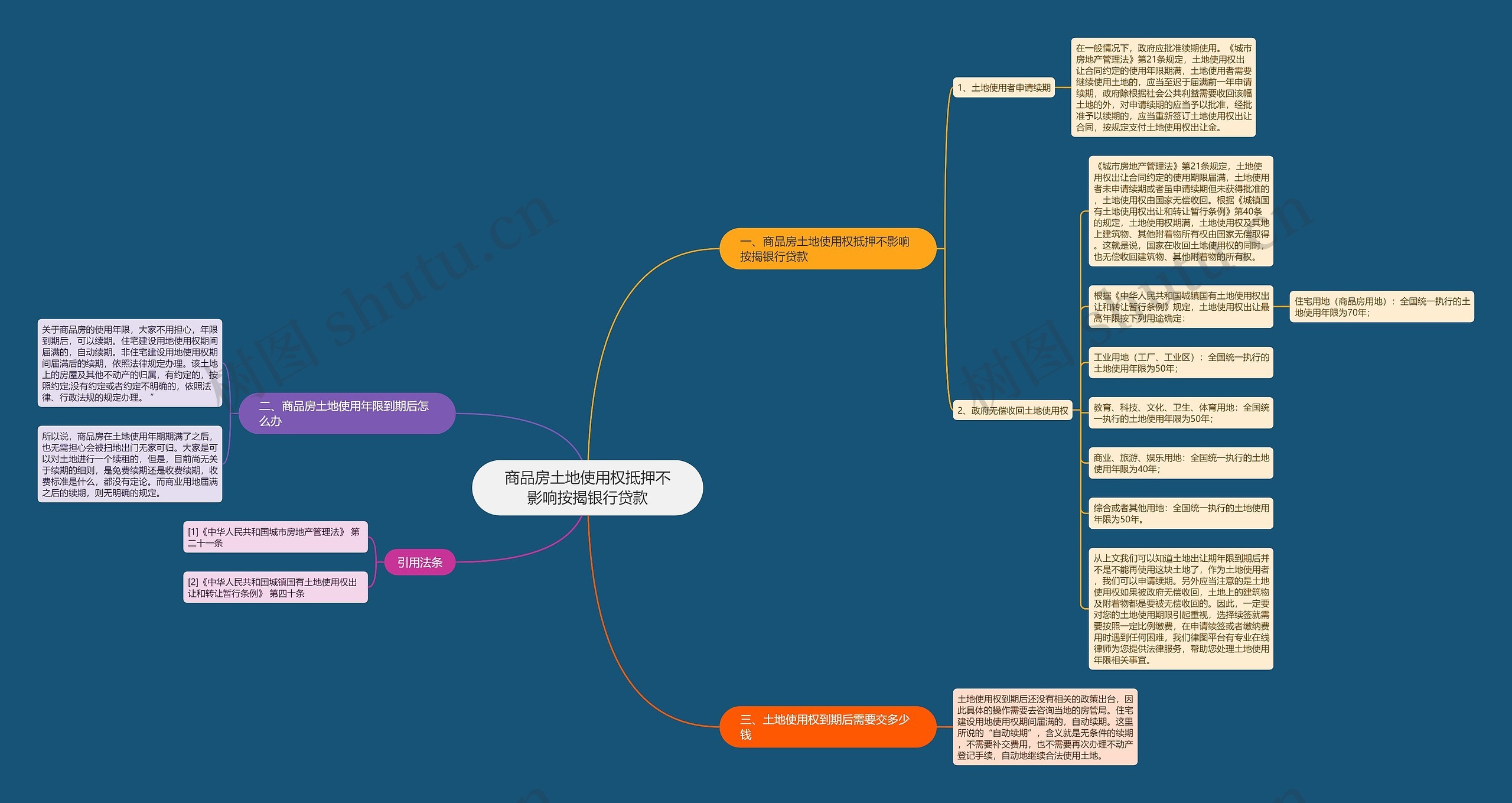 商品房土地使用权抵押不影响按揭银行贷款思维导图