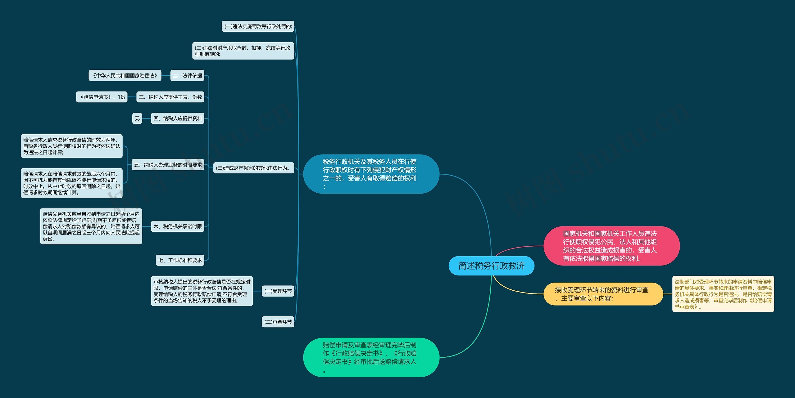 简述税务行政救济思维导图