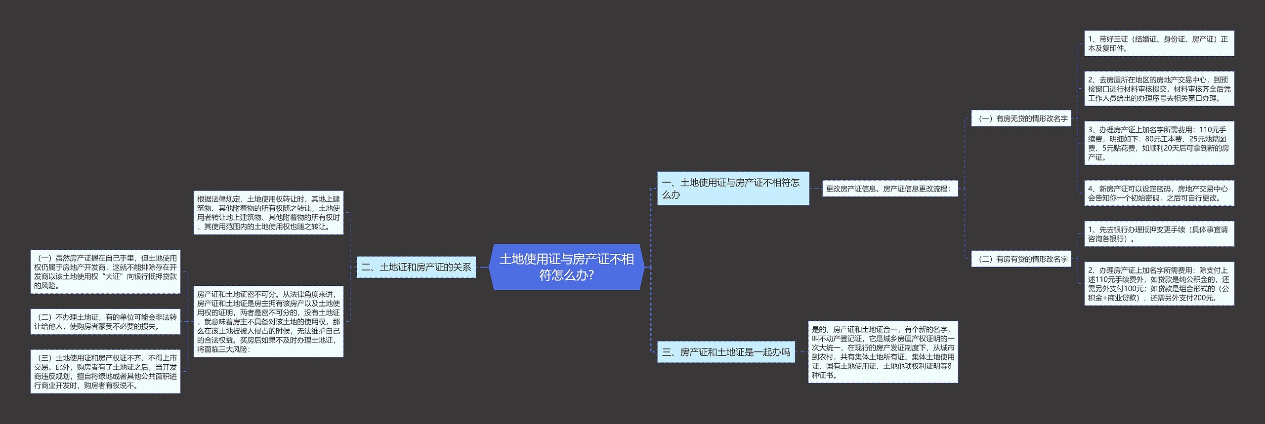 土地使用证与房产证不相符怎么办?思维导图