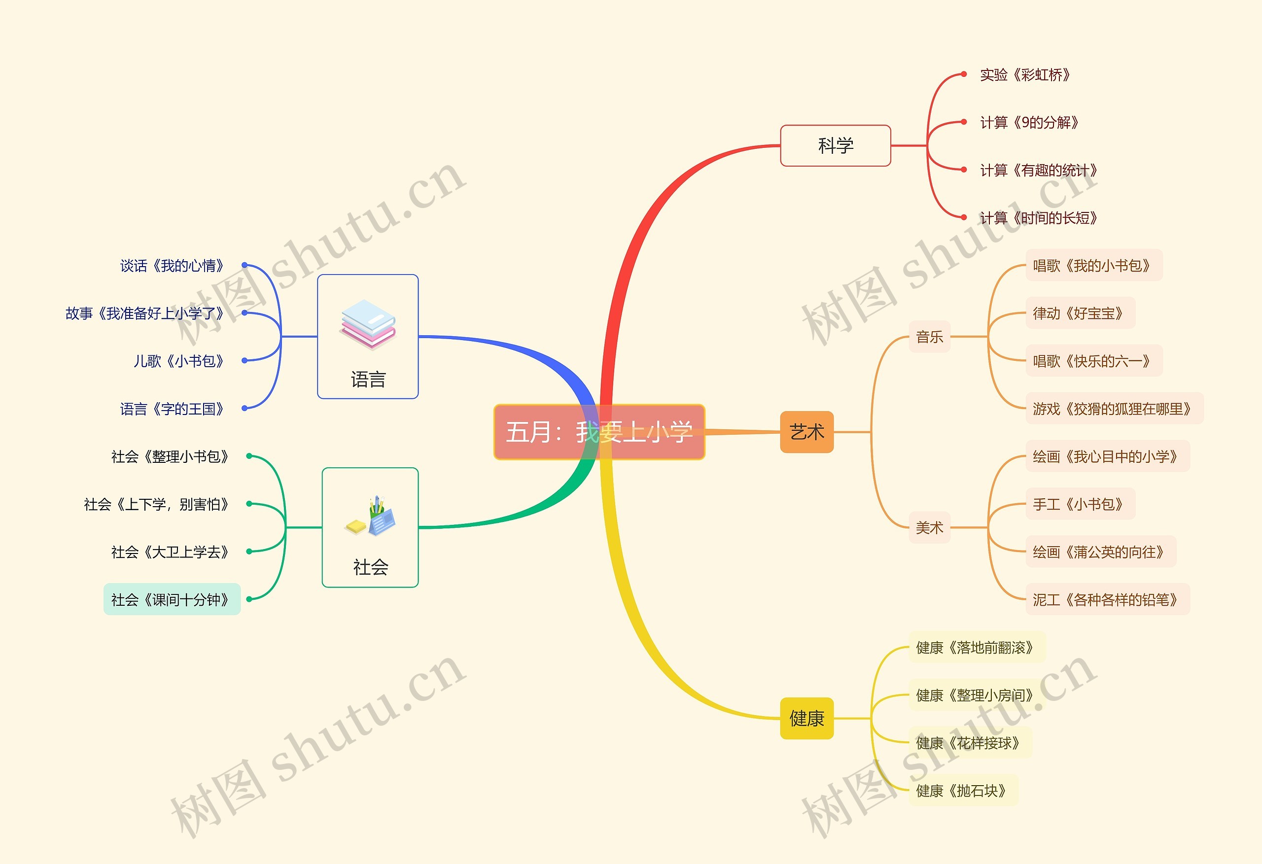 五月:我要上小学思维导图高清图 五月:我要上小学思维导图
