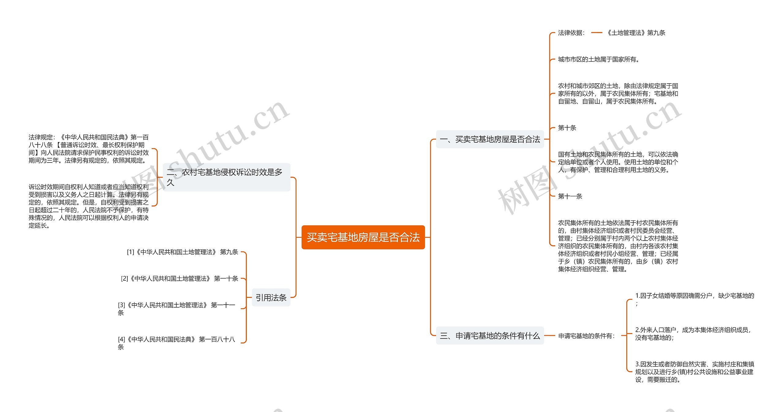 买卖宅基地房屋是否合法思维导图