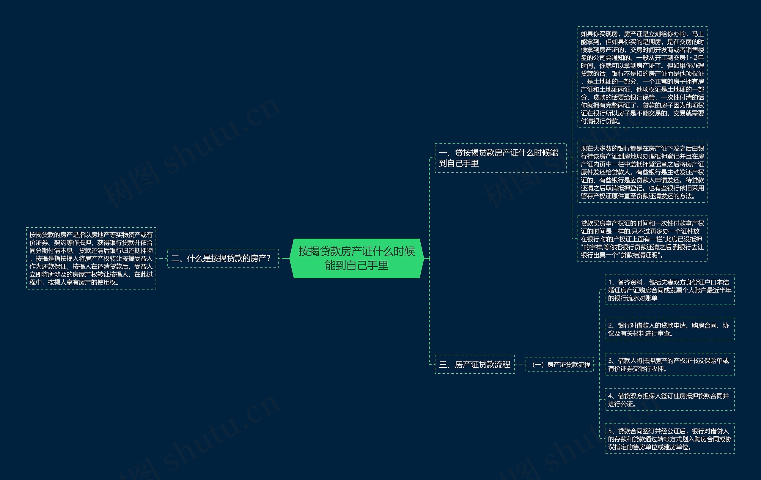 按揭贷款房产证什么时候能到自己手里思维导图