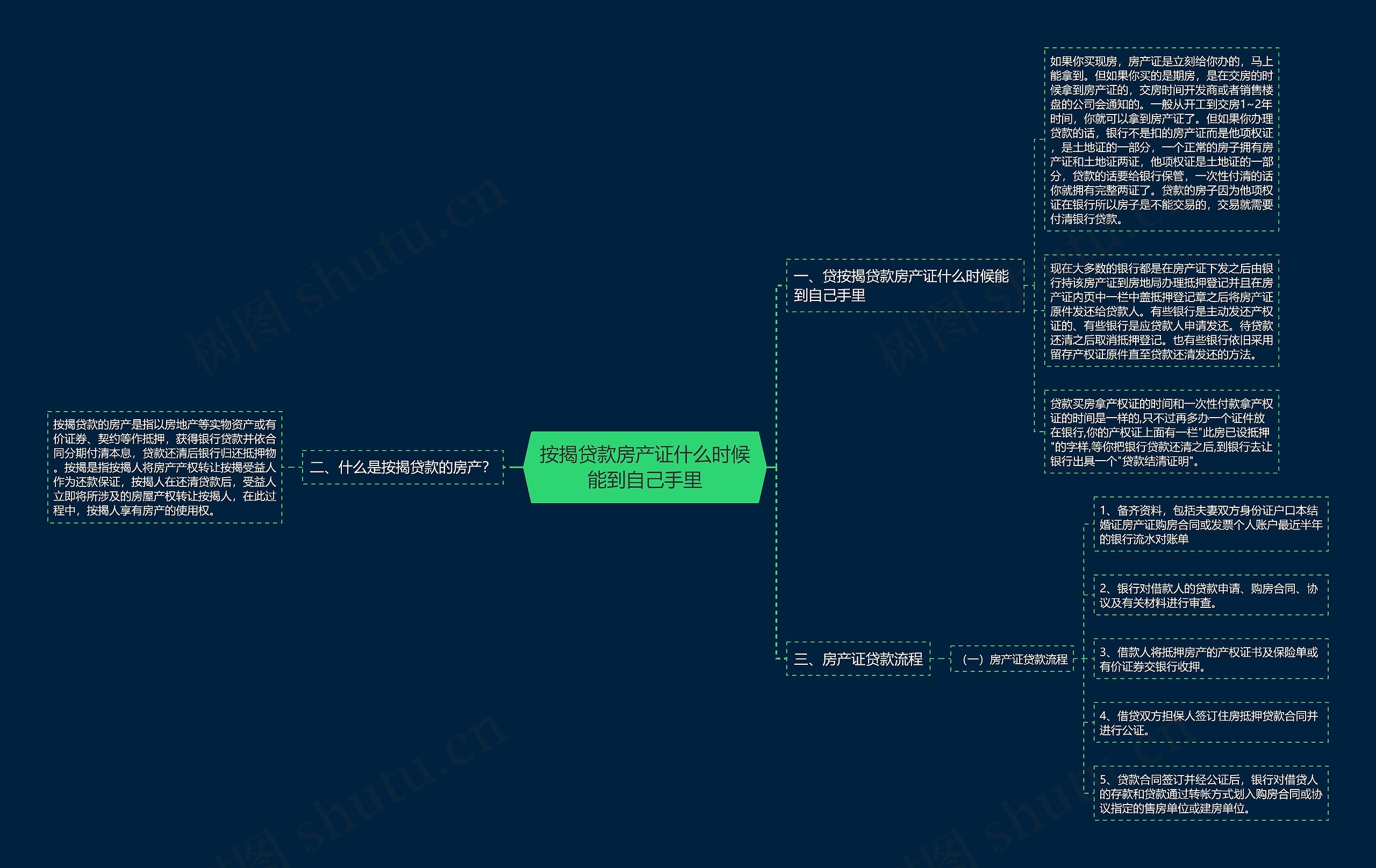 按揭贷款房产证什么时候能到自己手里 按揭贷款房产证什么时候能到自己手里
