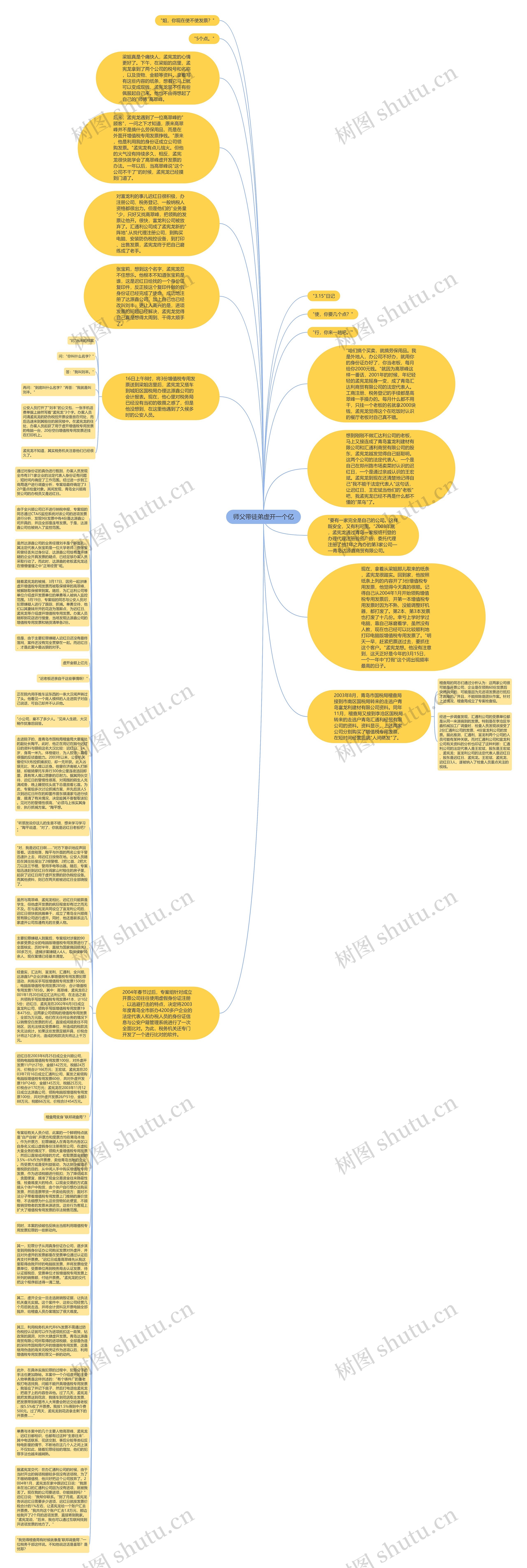 师父带徒弟虚开一个亿思维导图