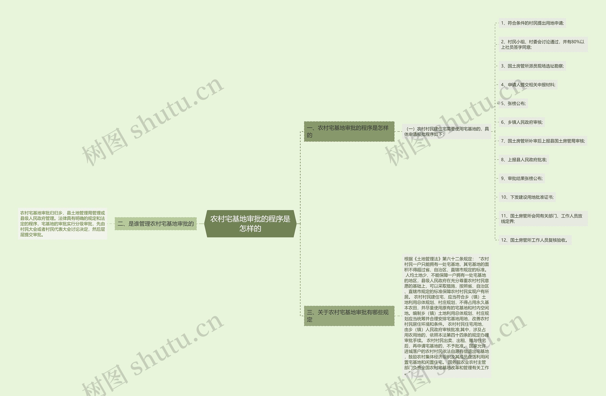 农村宅基地审批的程序是怎样的思维导图