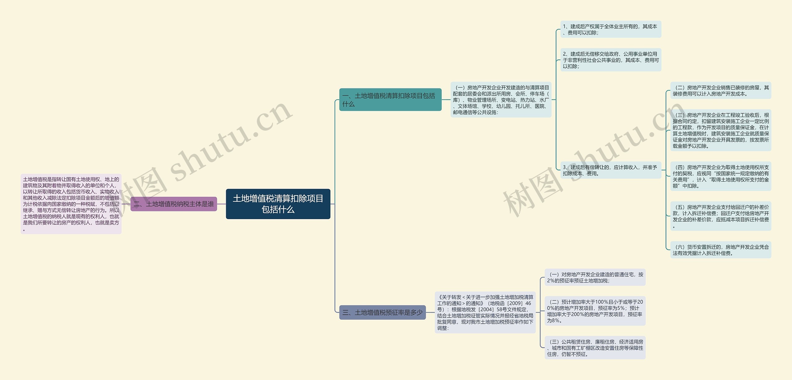 土地增值税清算扣除项目包括什么思维导图