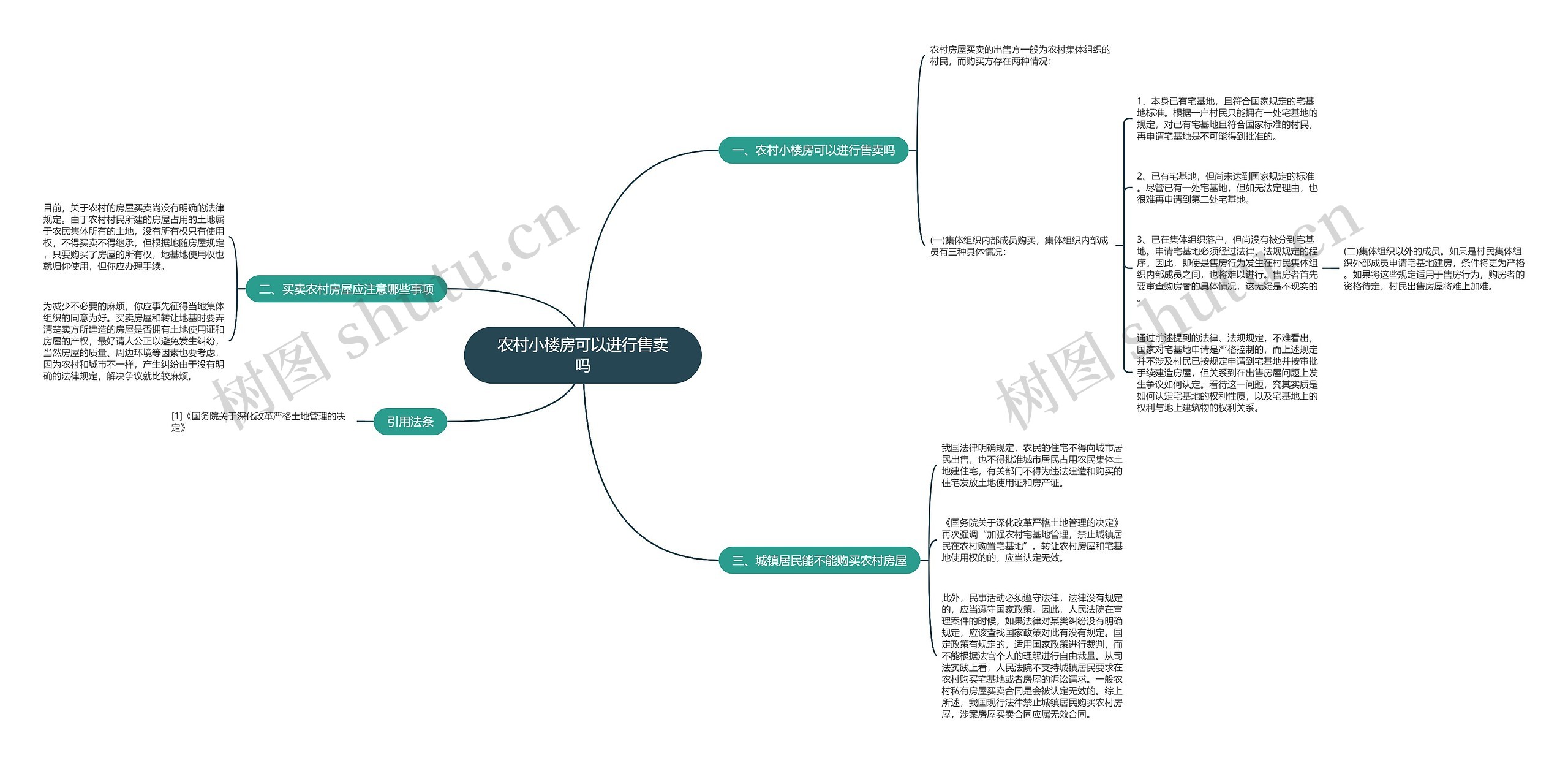农村小楼房可以进行售卖吗思维导图