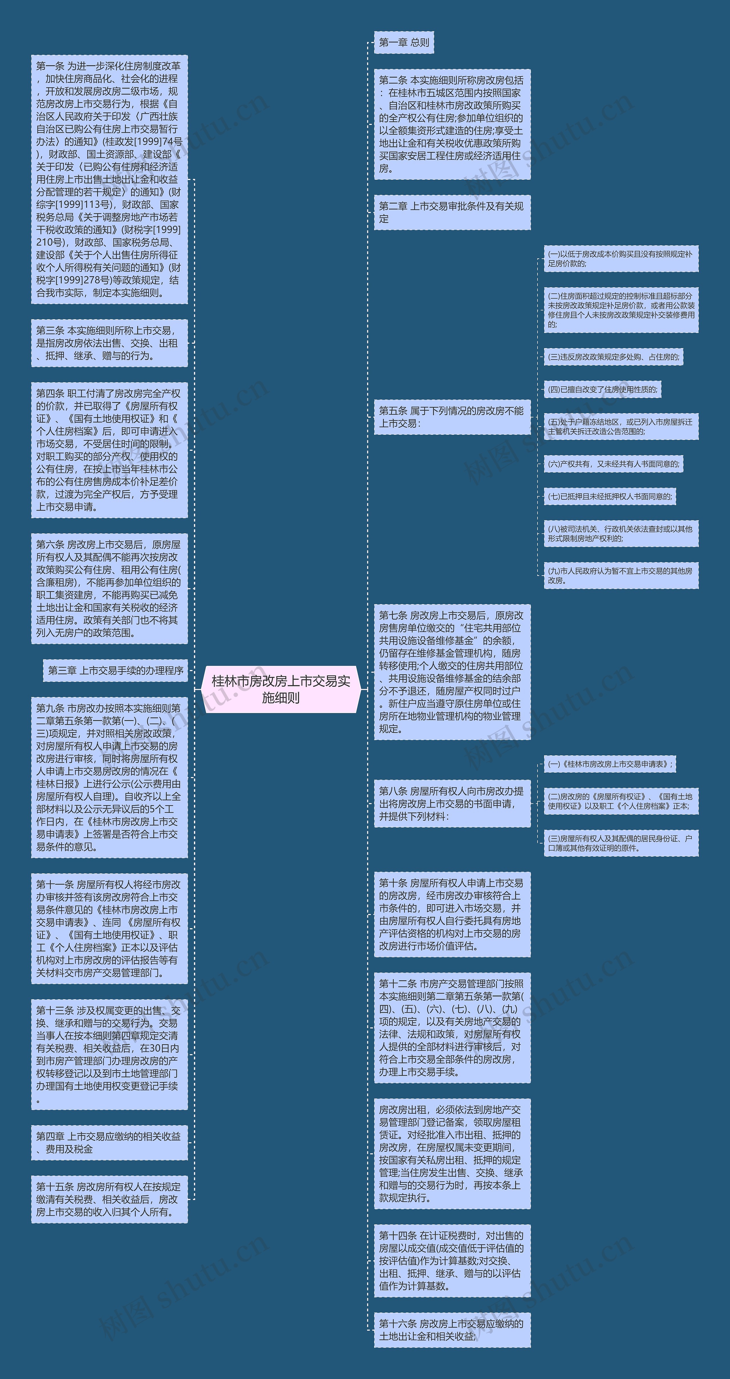 桂林市房改房上市交易实施细则思维导图