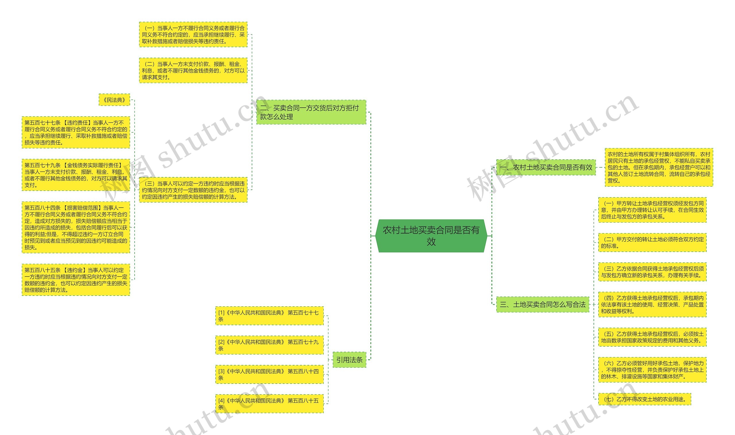 农村土地买卖合同是否有效思维导图
