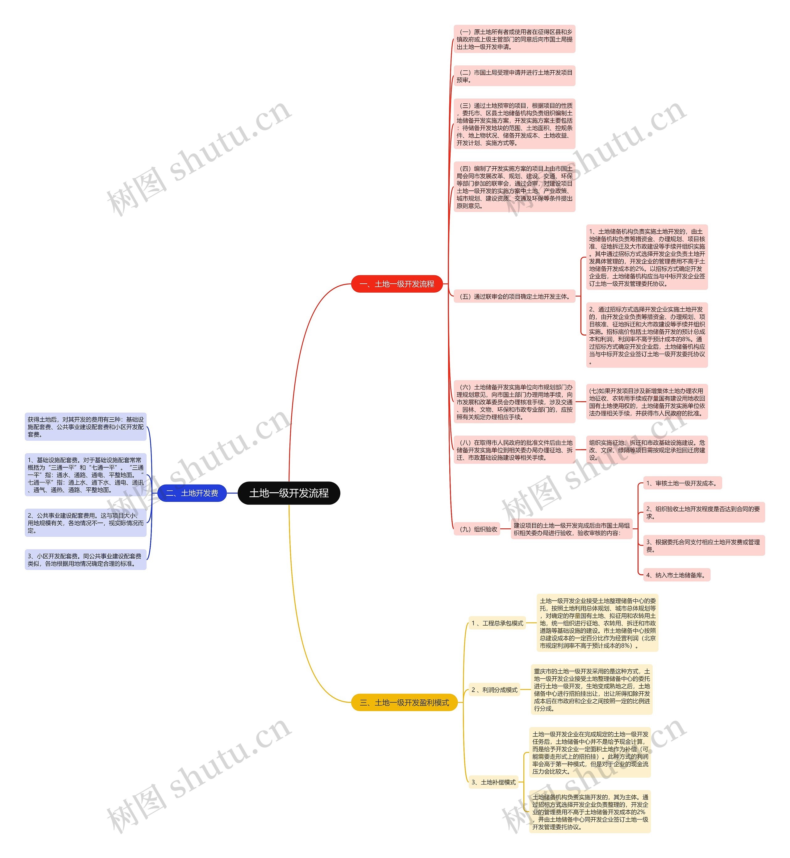 土地一级开发流程思维导图