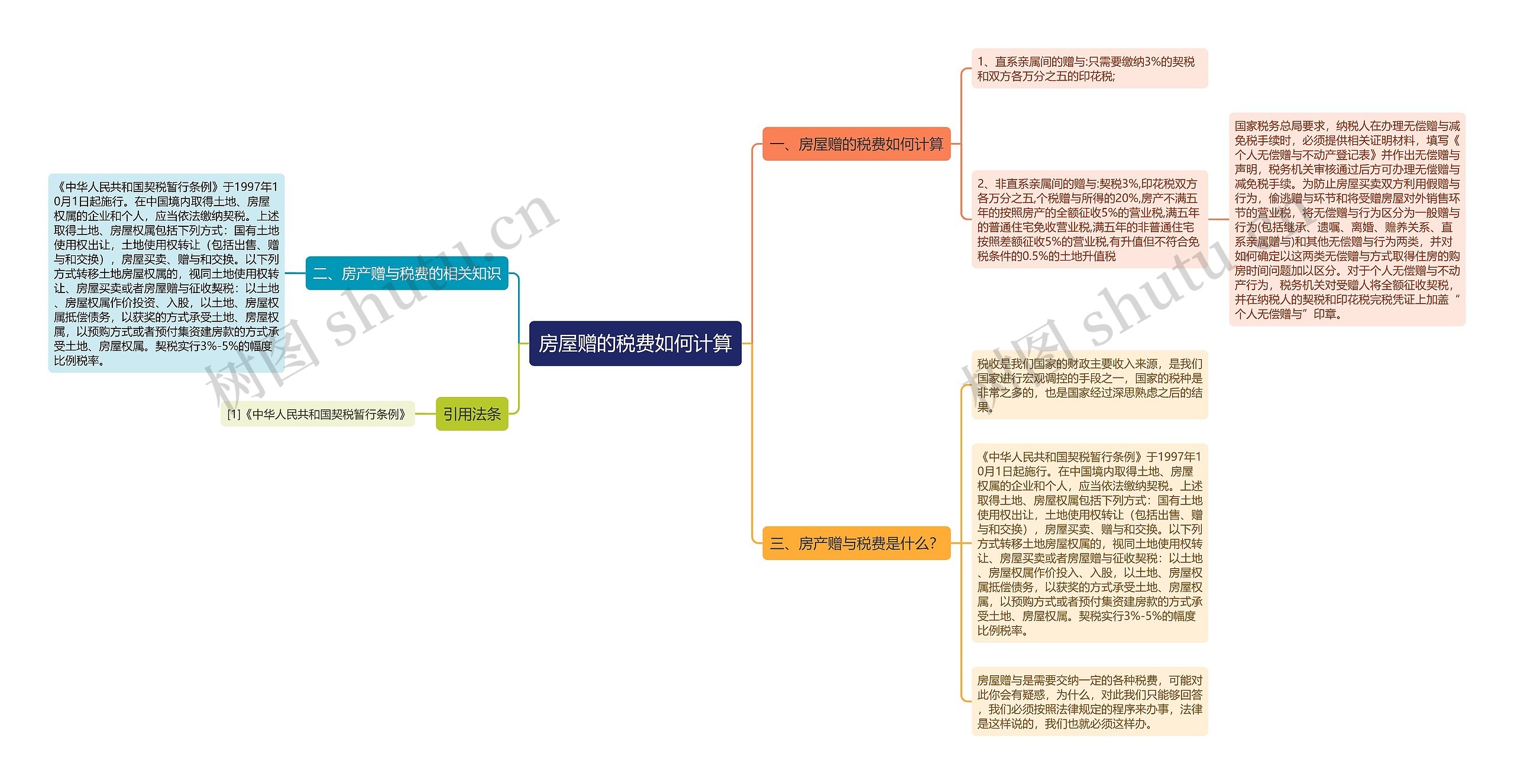 房屋赠的税费如何计算 房屋赠的税费如何计算
