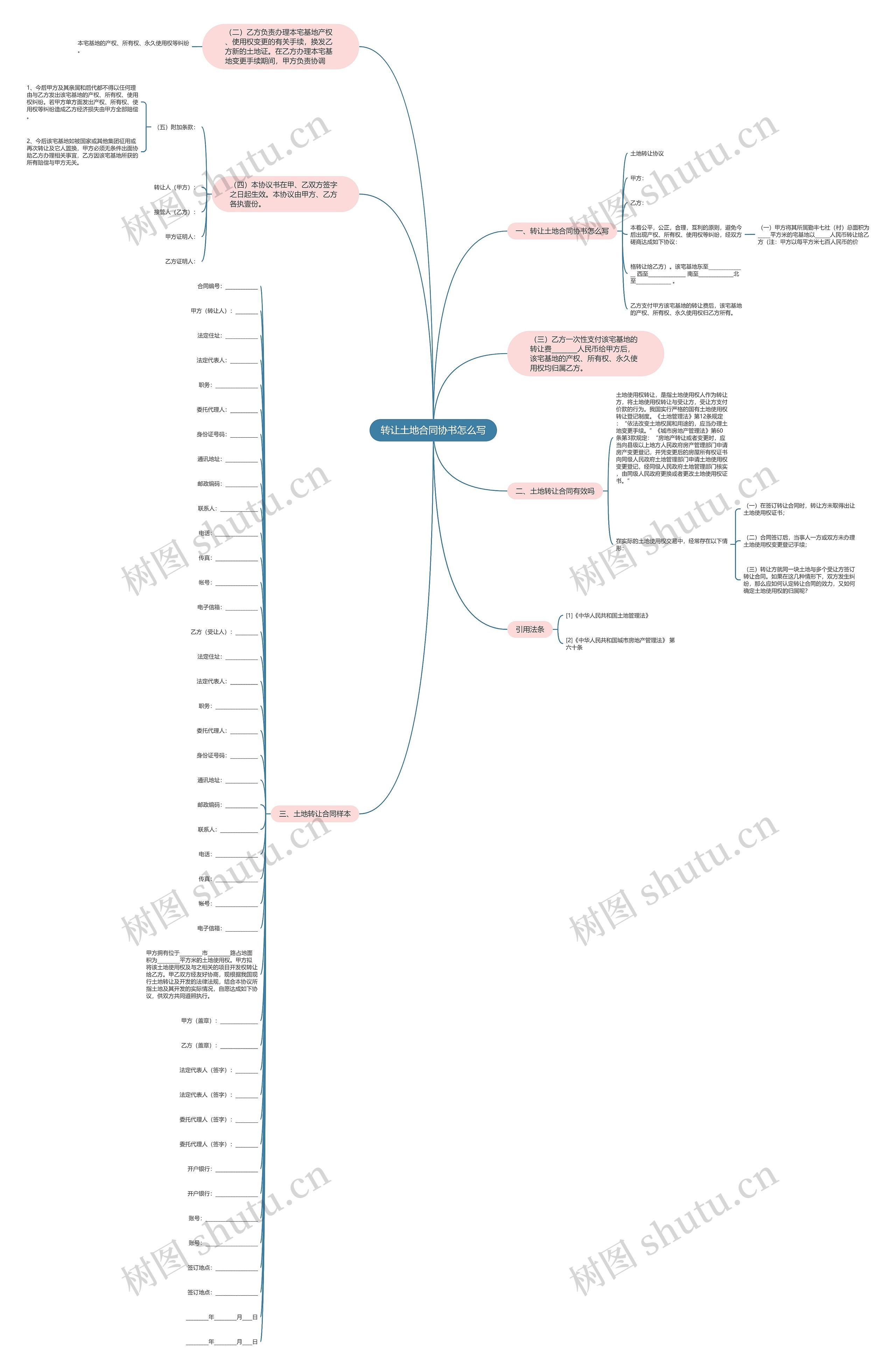 转让土地合同协书怎么写思维导图