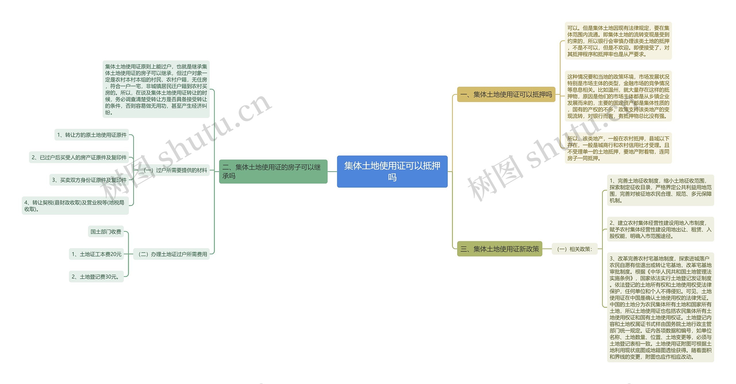 集体土地使用证可以抵押吗思维导图