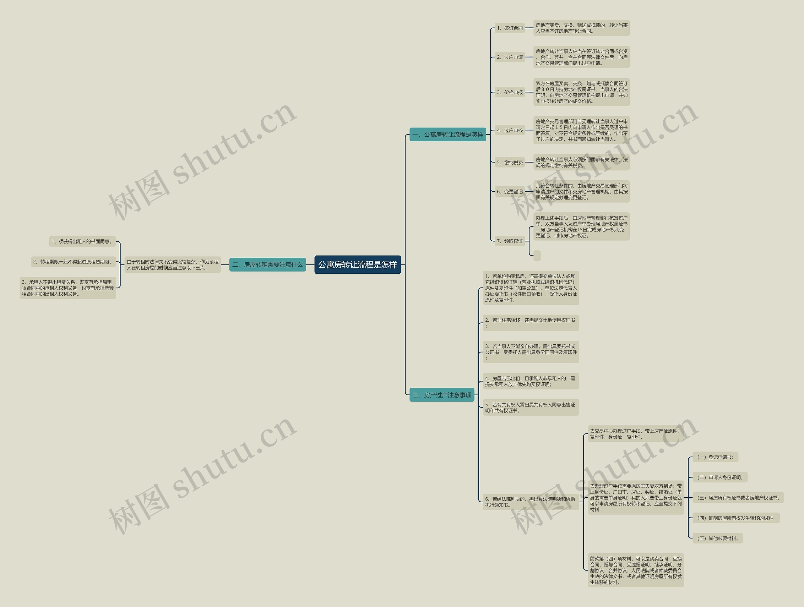 公寓房转让流程是怎样思维导图
