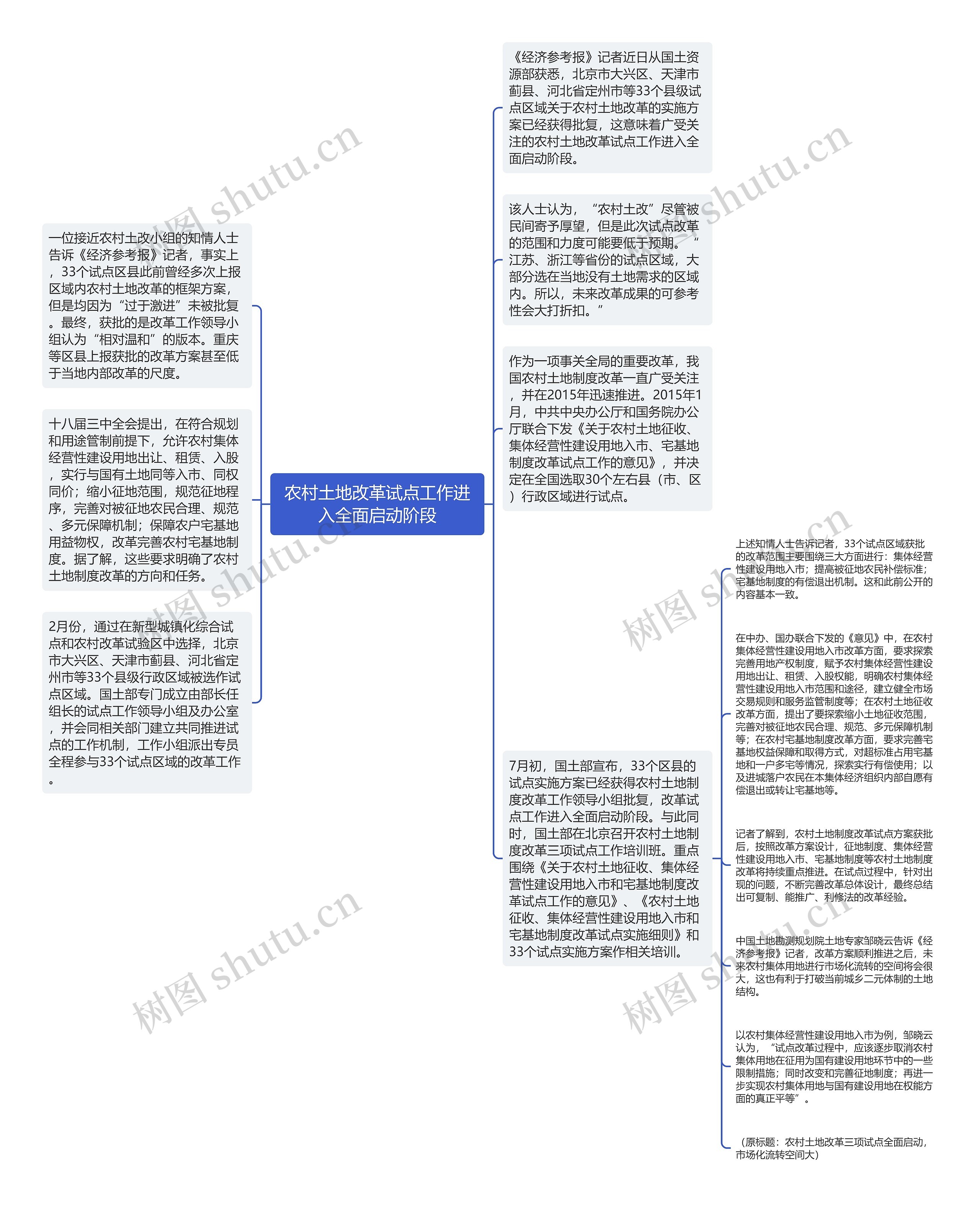 农村土地改革试点工作进入全面启动阶段思维导图