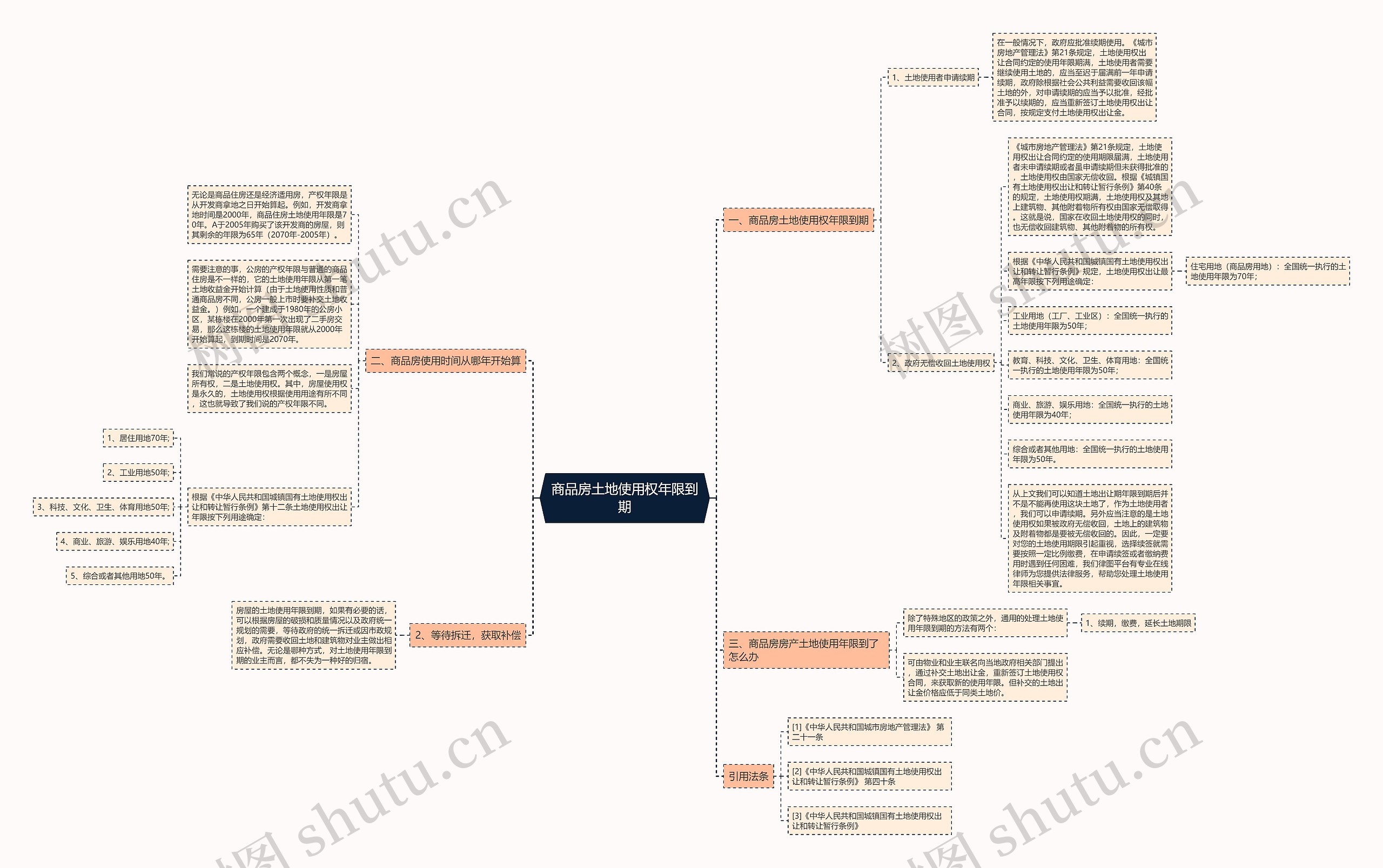 商品房土地使用权年限到期思维导图