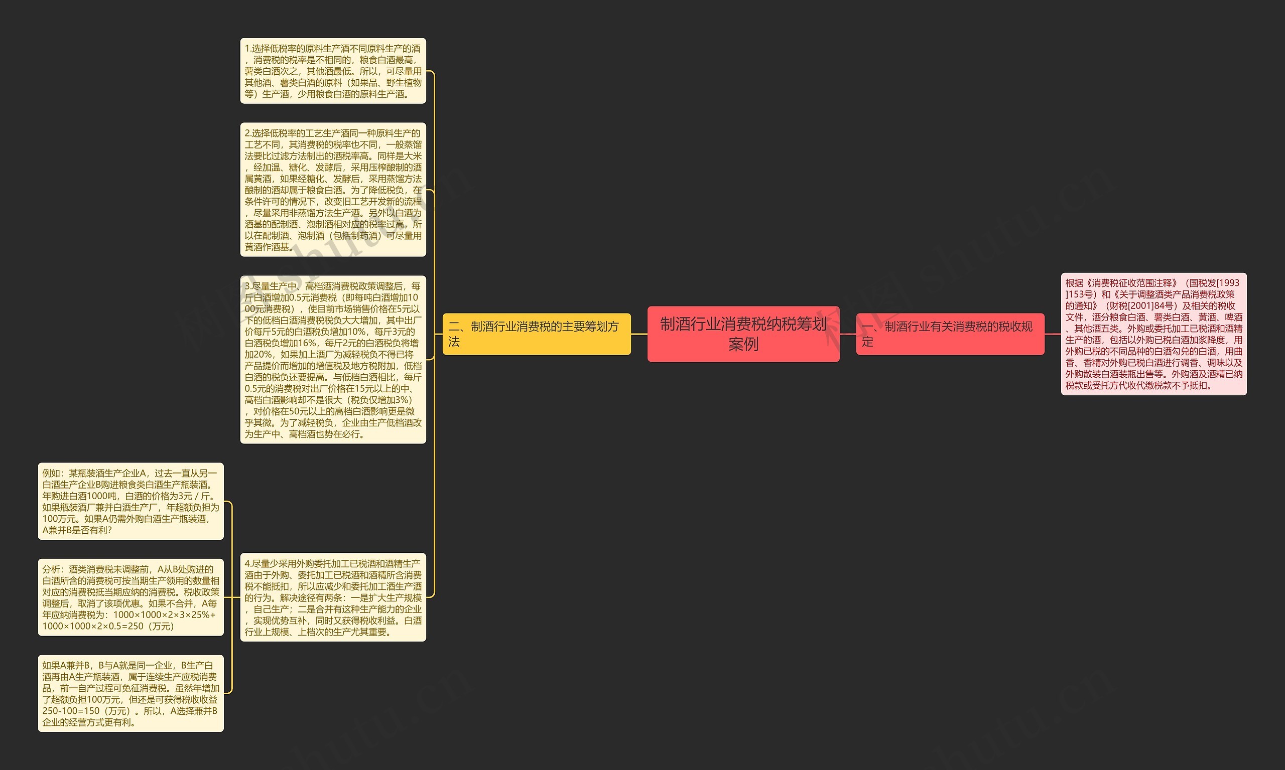 制酒行业消费税纳税筹划案例思维导图