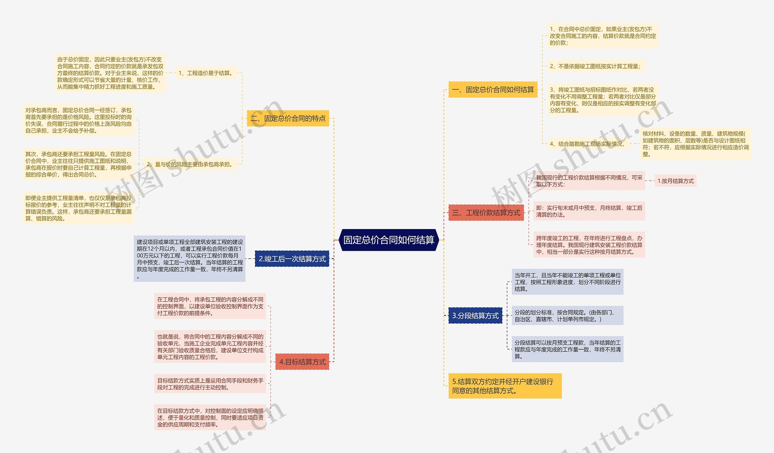 固定总价合同如何结算思维导图