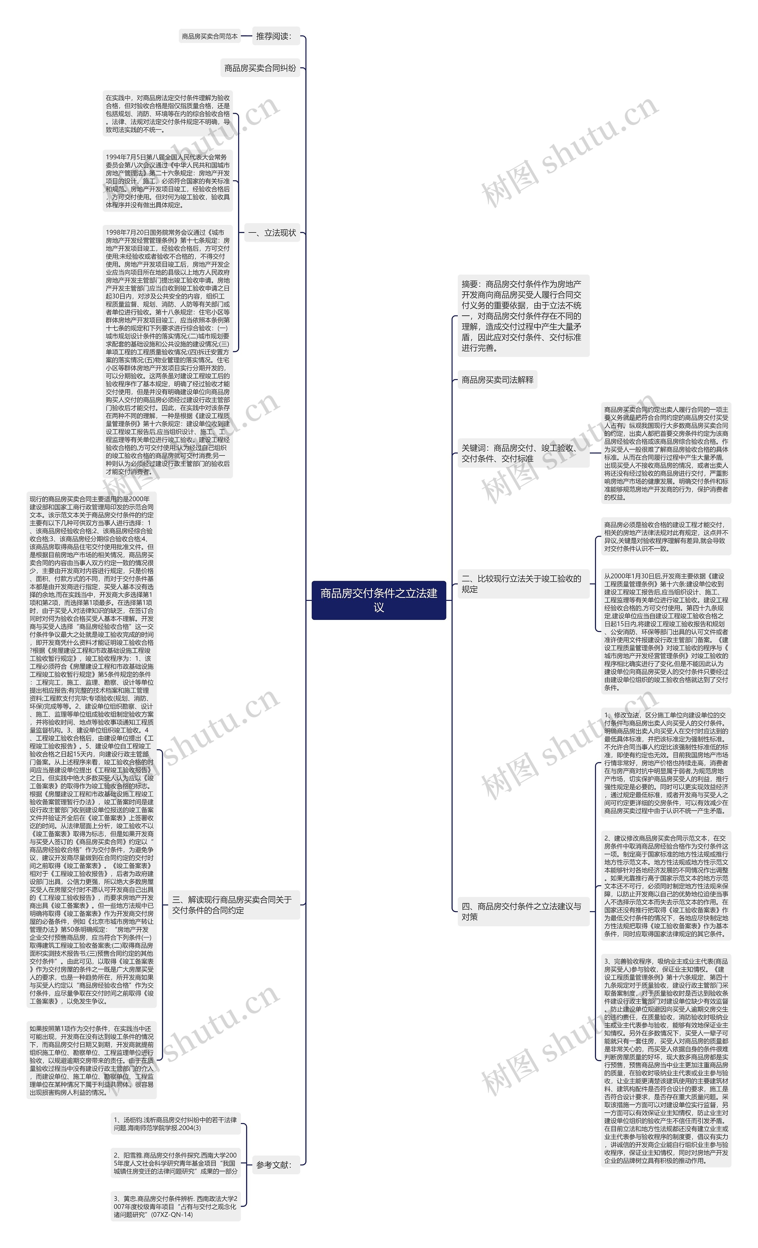 商品房交付条件之立法建议思维导图