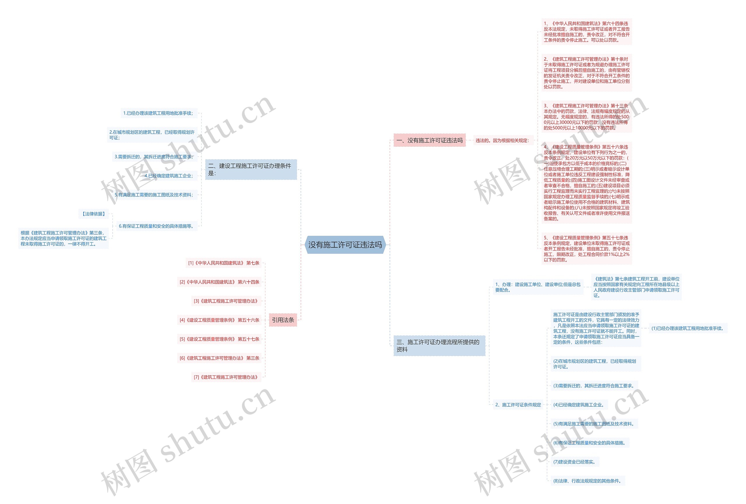 没有施工许可证违法吗思维导图
