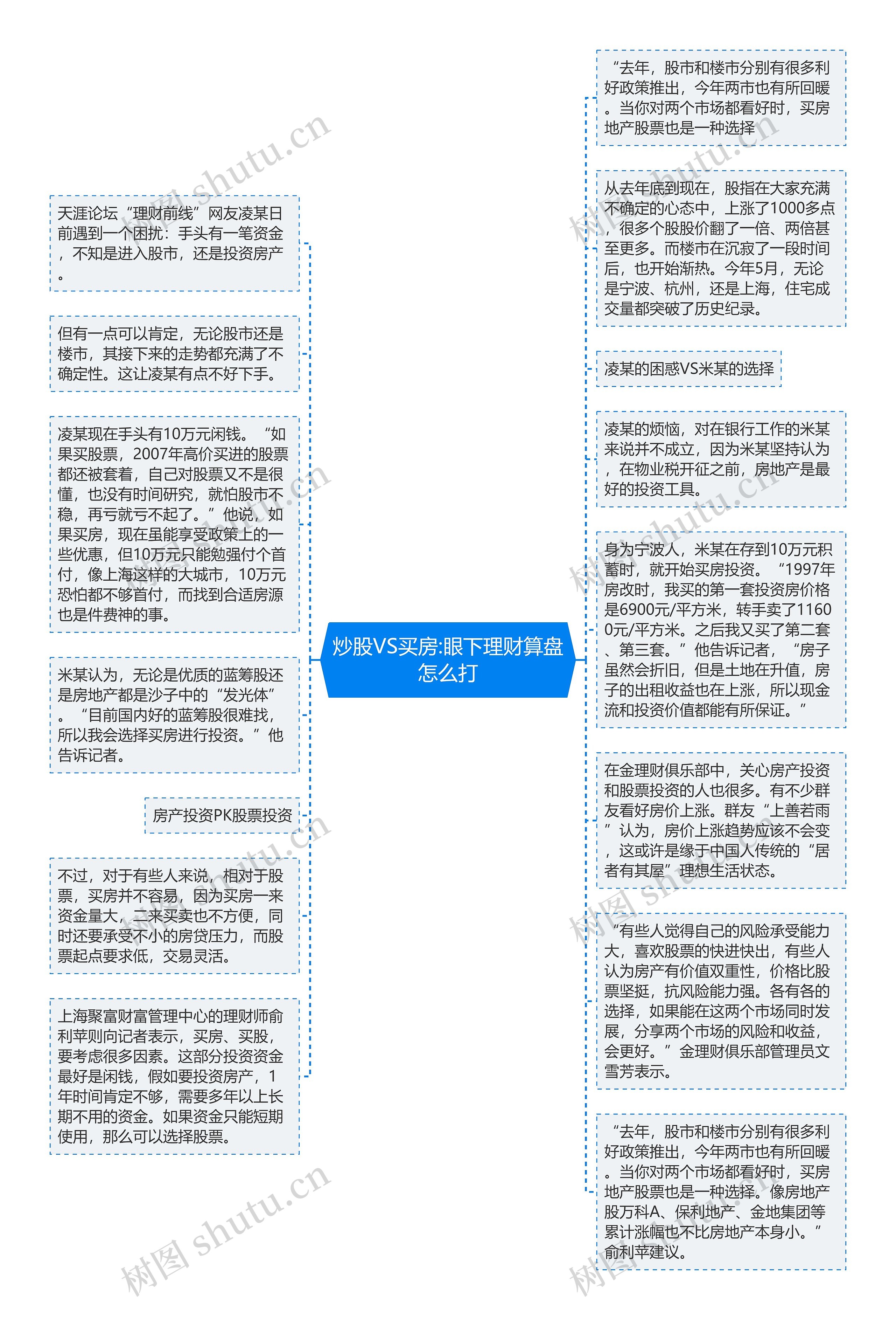 炒股VS买房:眼下理财算盘怎么打思维导图