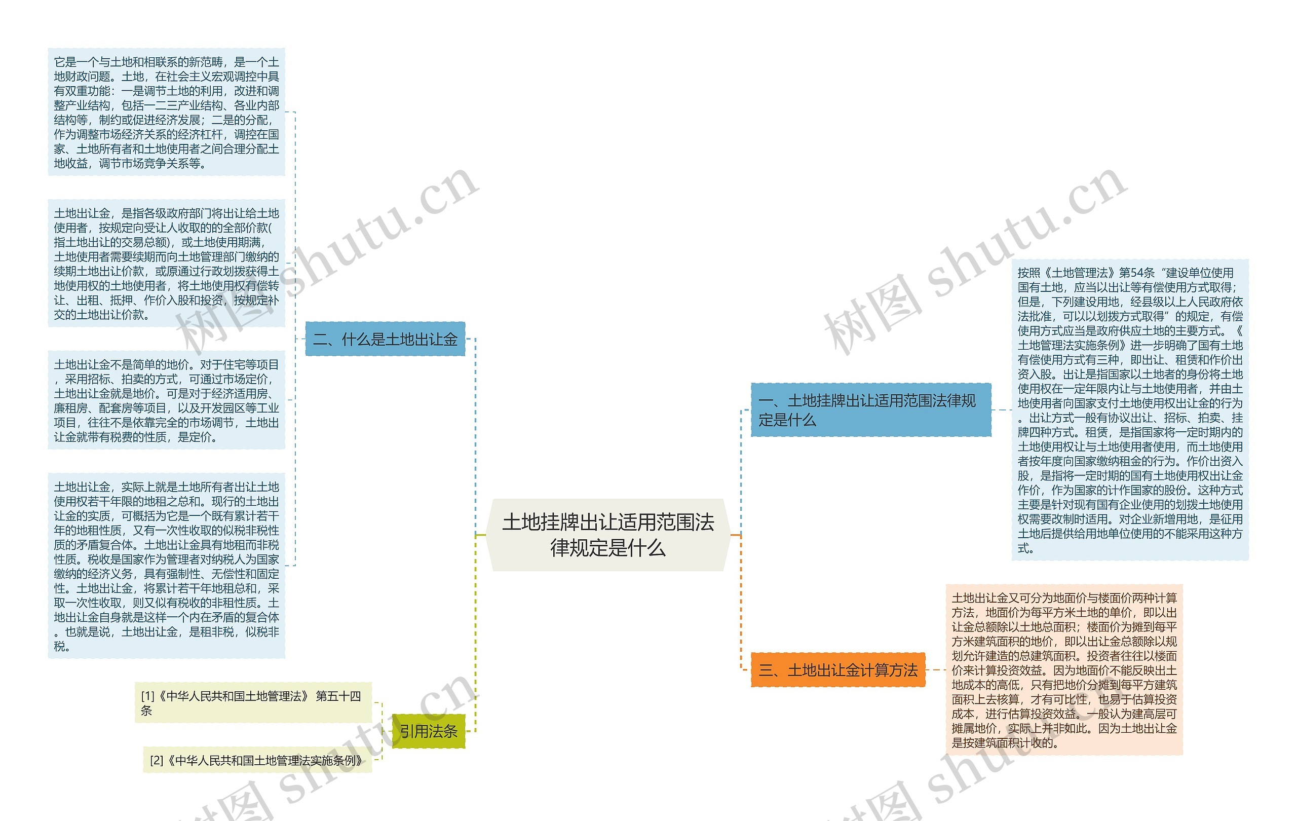 土地挂牌出让适用范围法律规定是什么