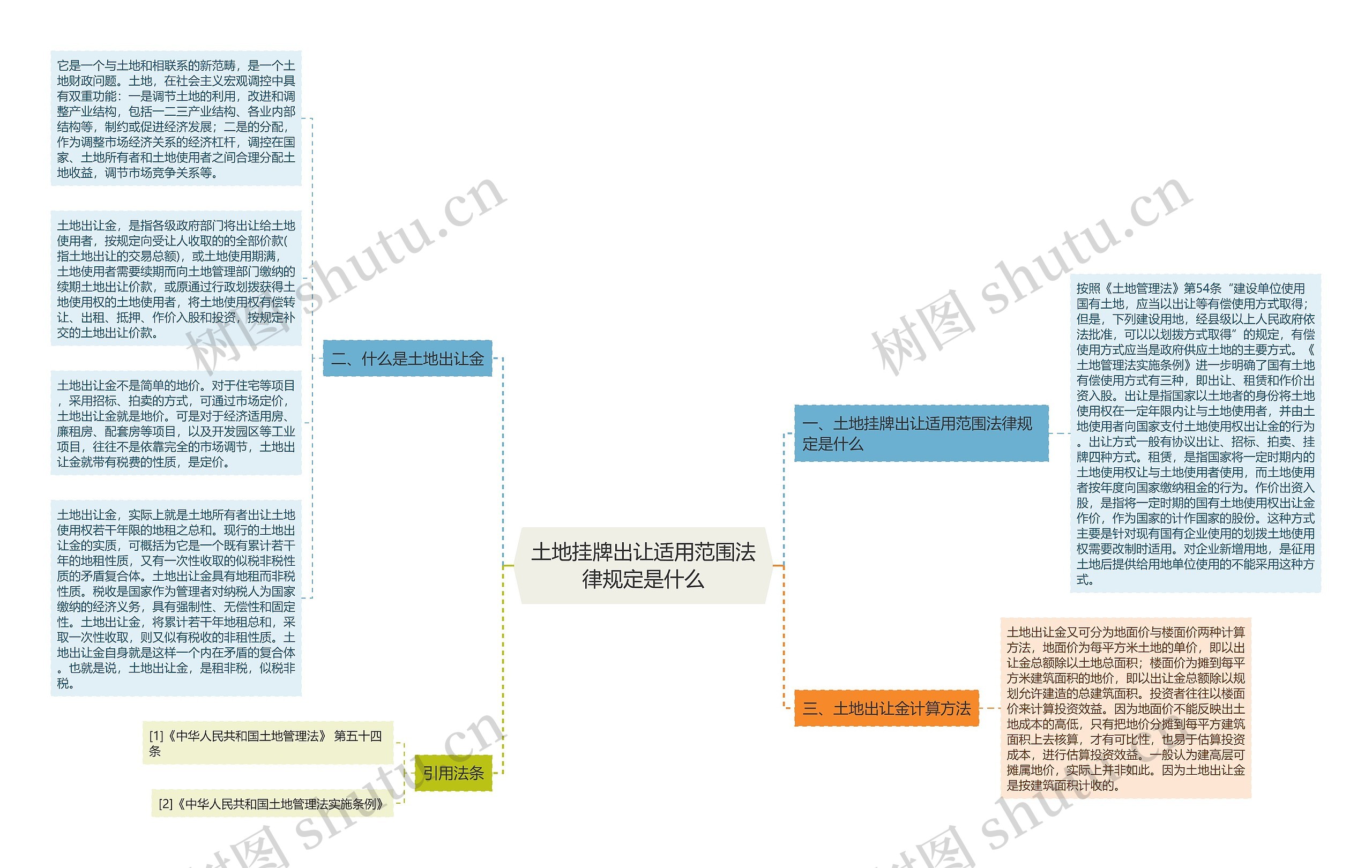 土地挂牌出让适用范围法律规定是什么思维导图