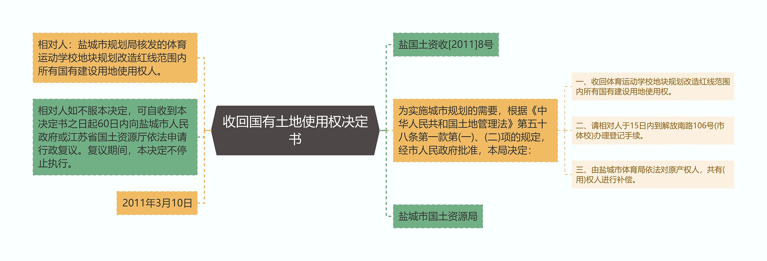 收回国有土地使用权决定书思维导图