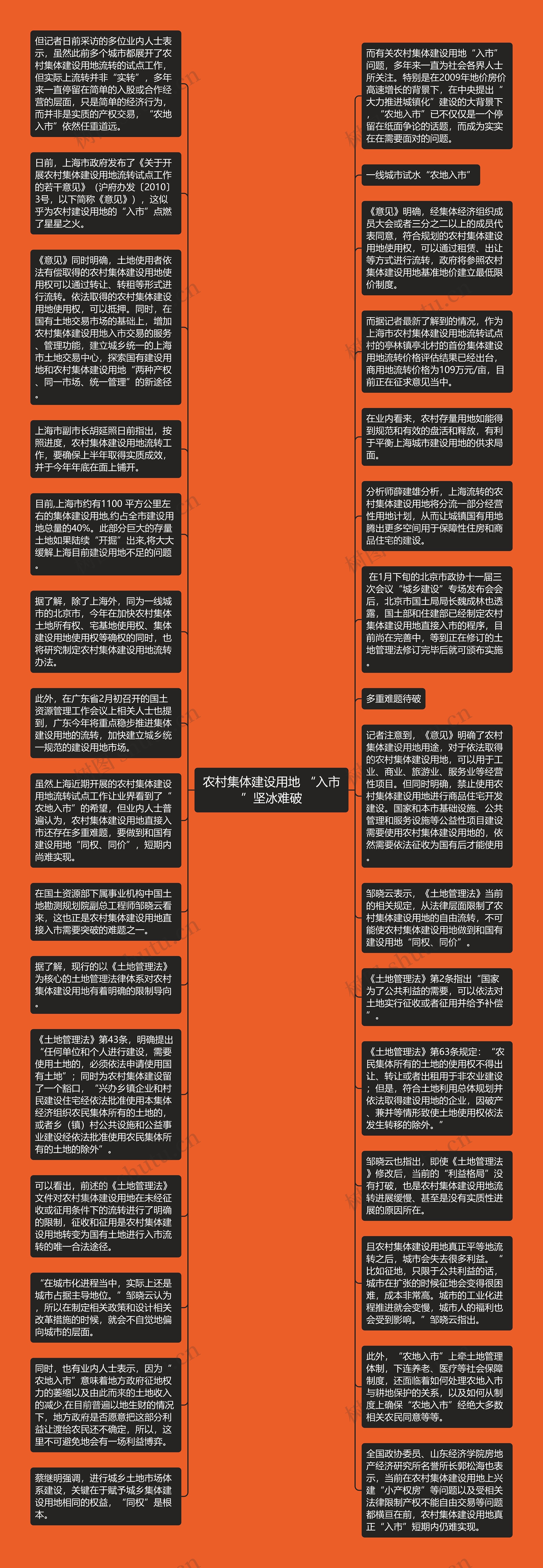 农村集体建设用地 “入市”坚冰难破思维导图