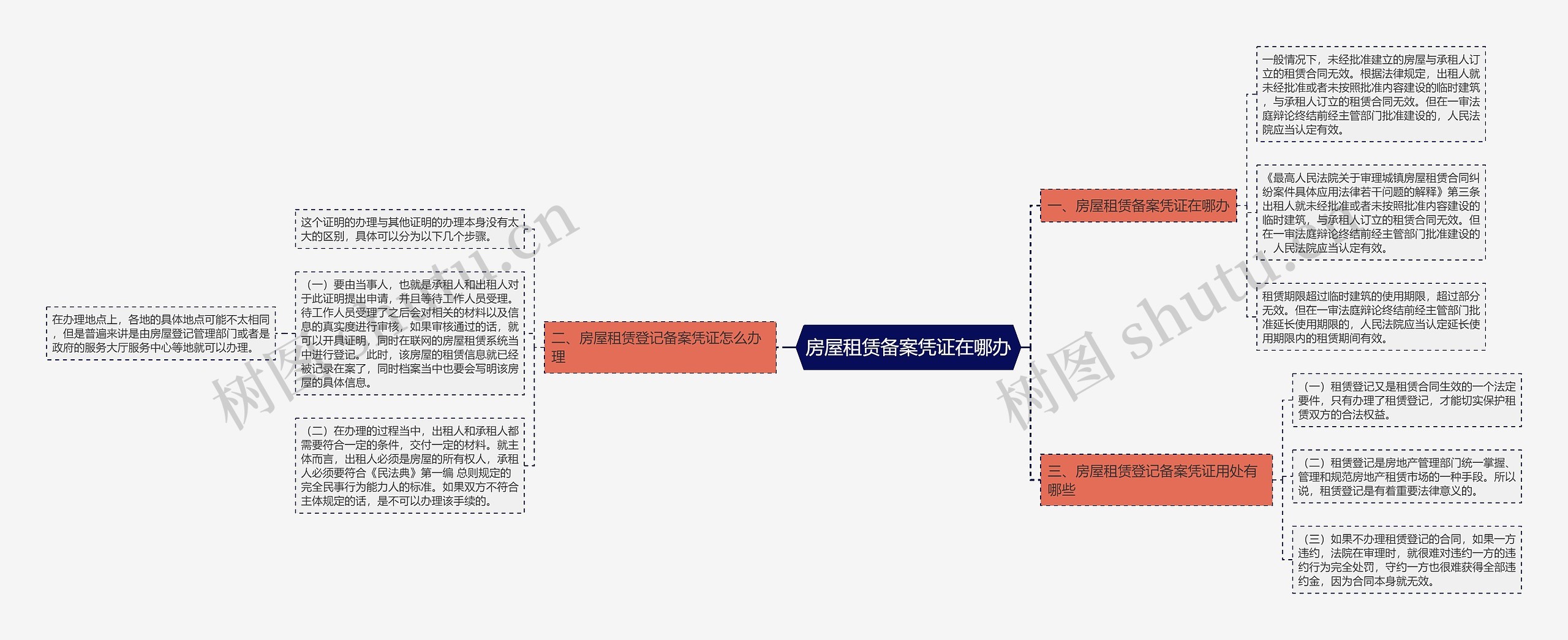 房屋租赁备案凭证在哪办思维导图