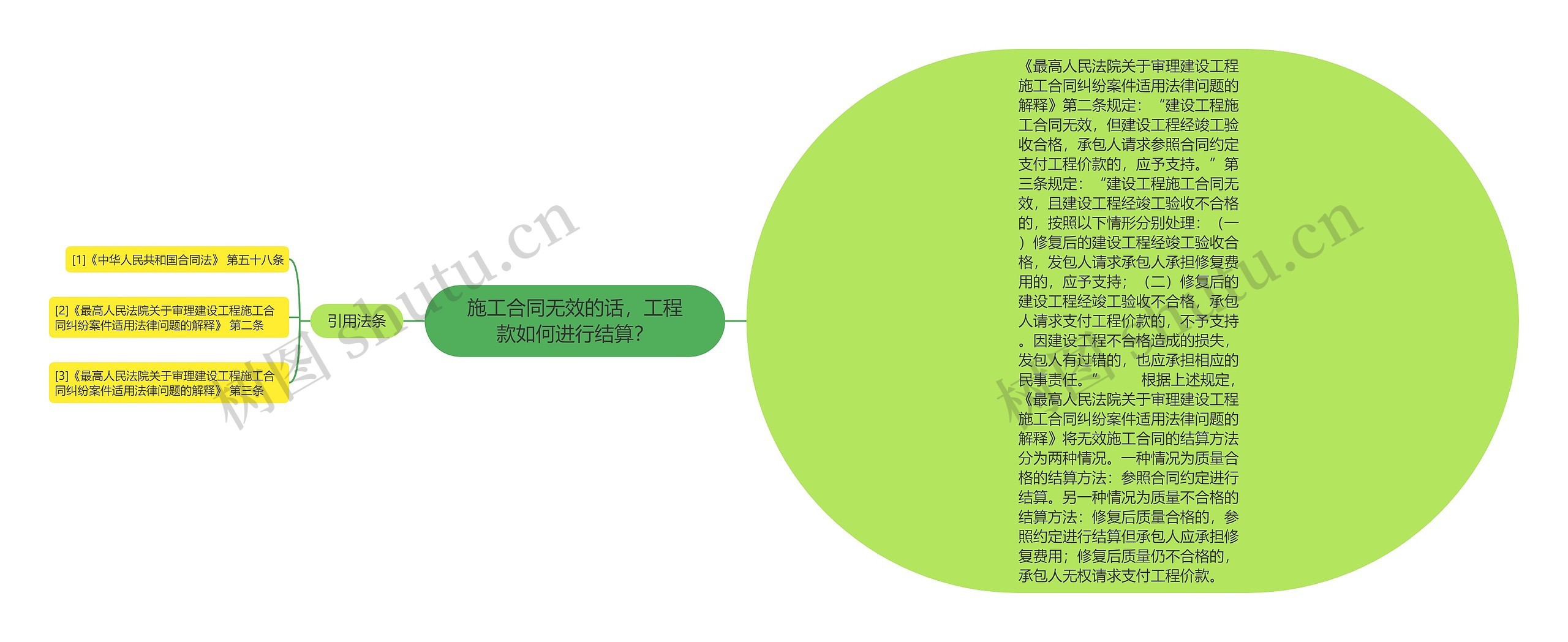 施工合同无效的话，工程款如何进行结算？思维导图