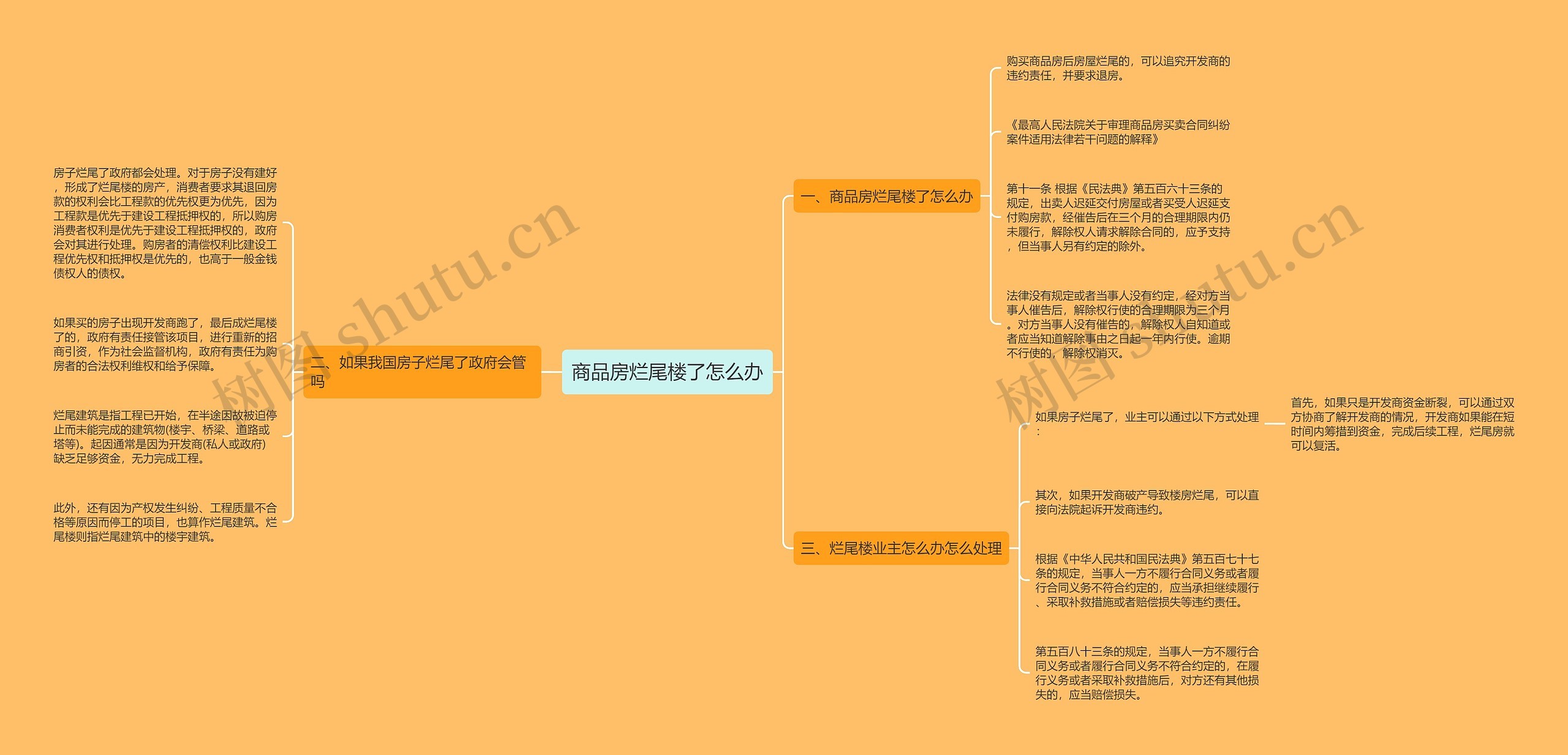 商品房烂尾楼了怎么办思维导图