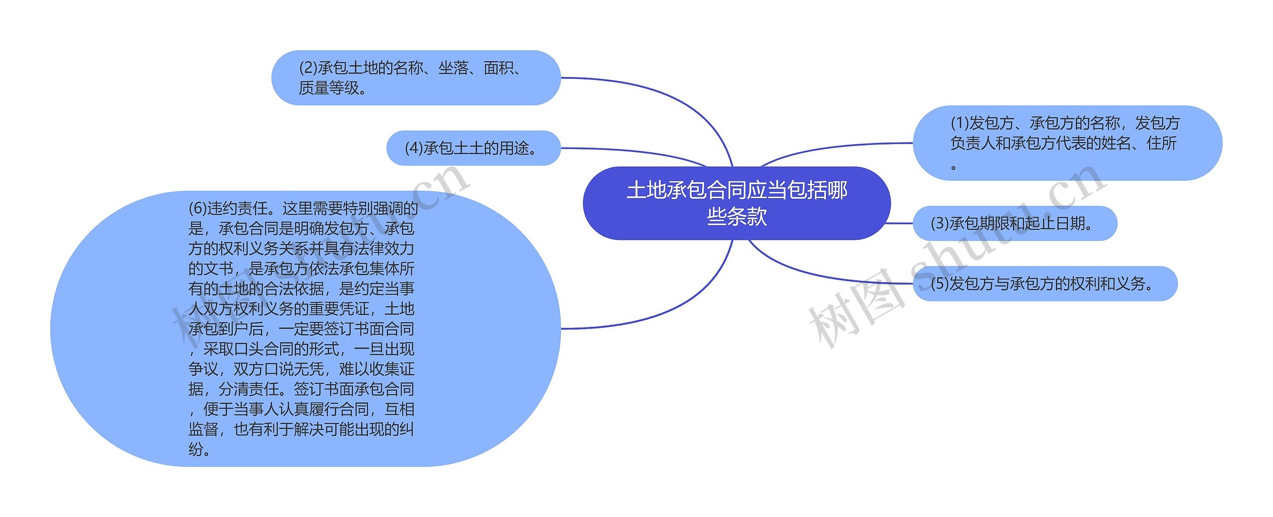 土地承包合同应当包括哪些条款思维导图