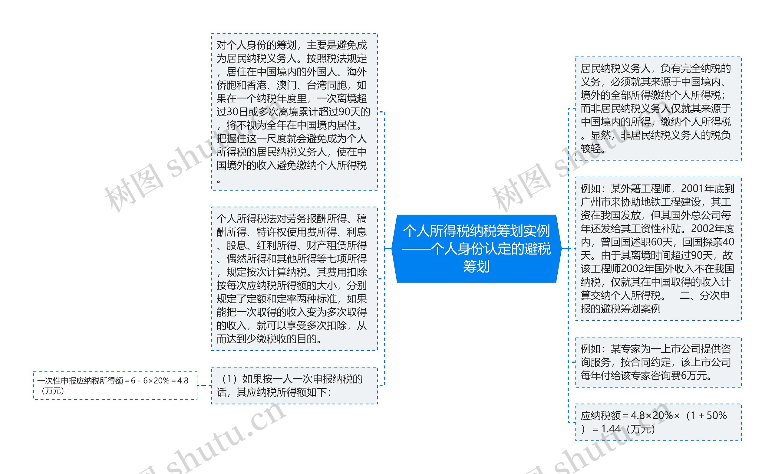 个人所得税纳税筹划实例——个人身份认定的避税筹划思维导图