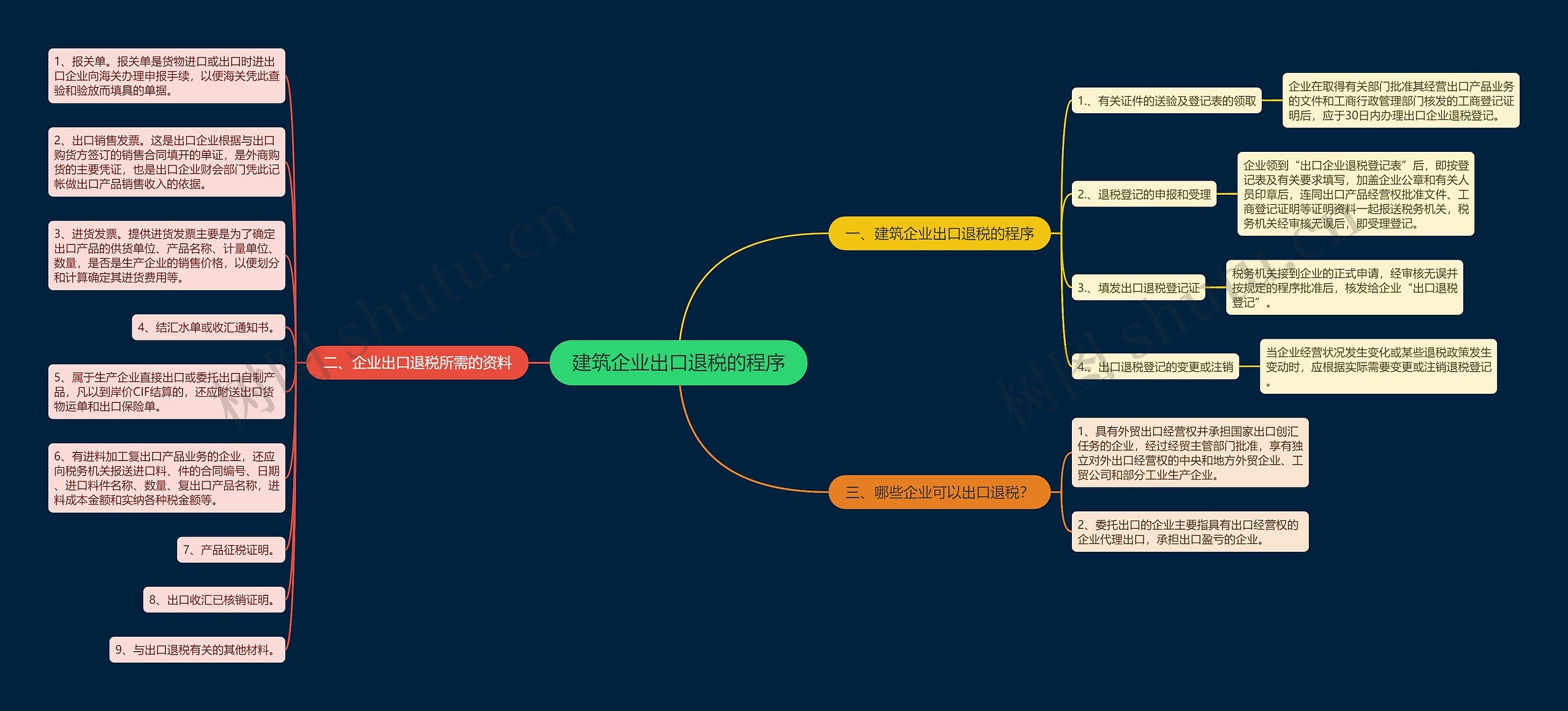 建筑企业出口退税的程序 建筑企业出口退税的程序