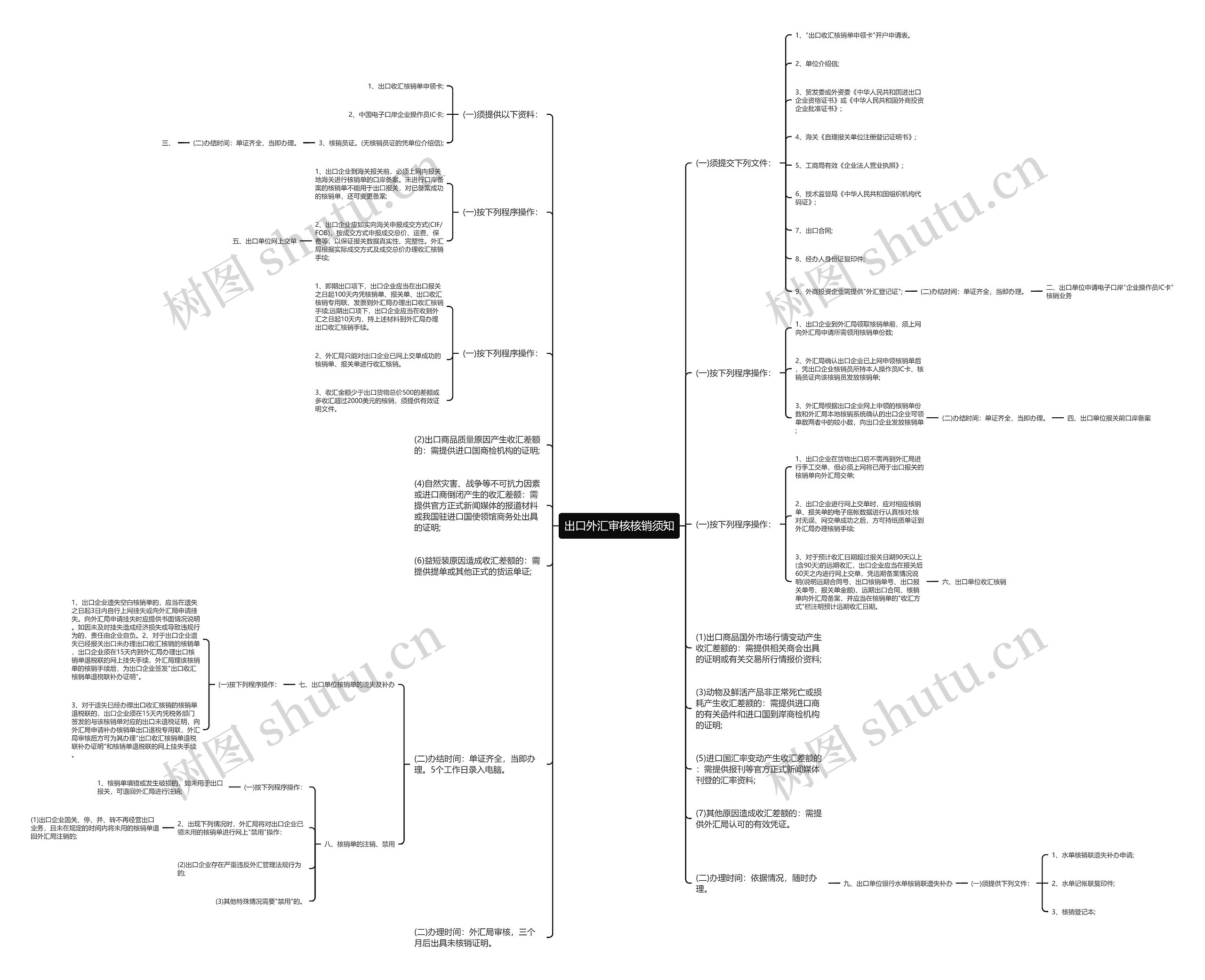 出口外汇审核核销须知思维导图