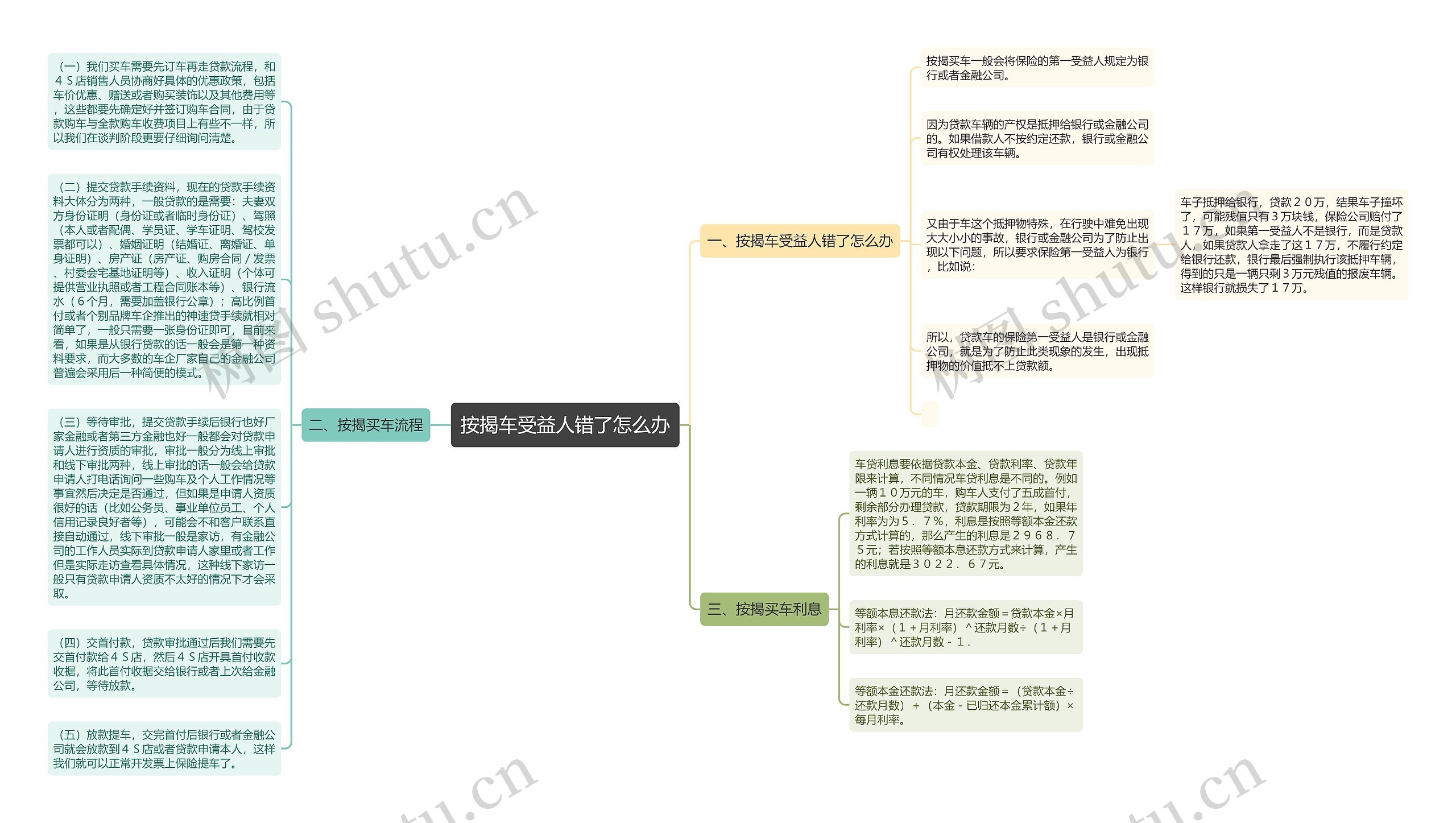 按揭车受益人错了怎么办思维导图