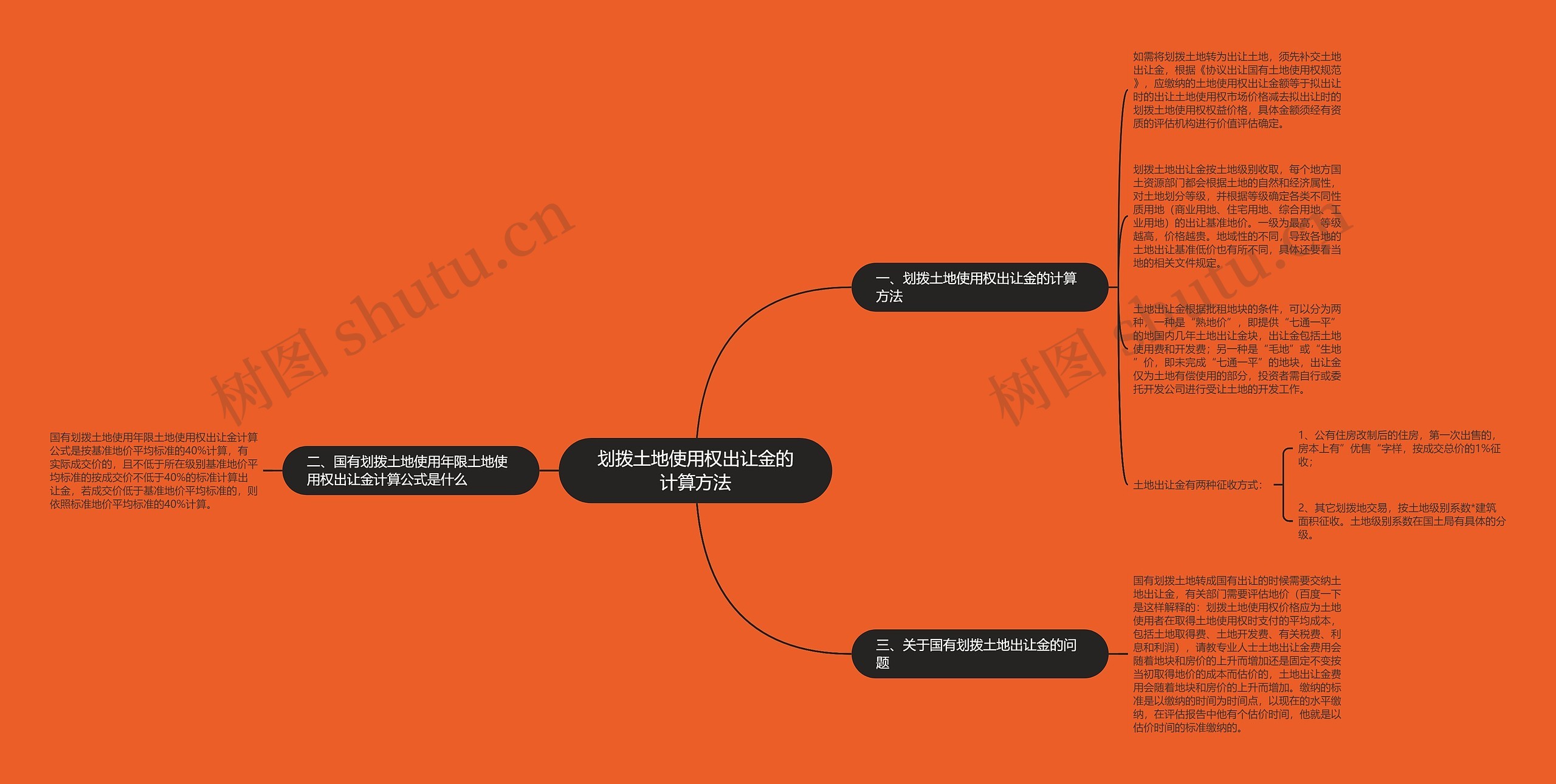 划拨土地使用权出让金的计算方法思维导图