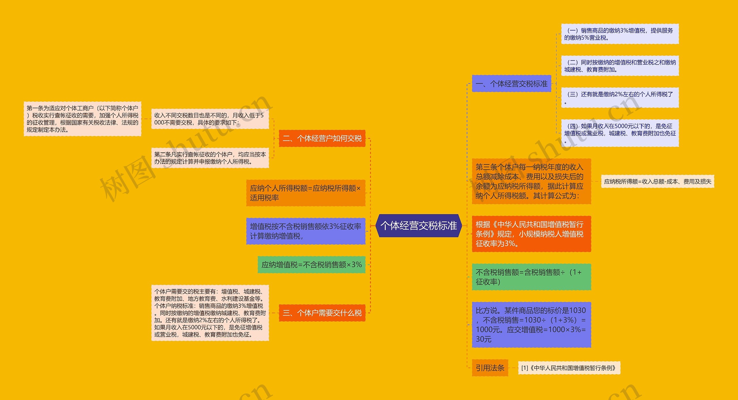 个体经营交税标准思维导图