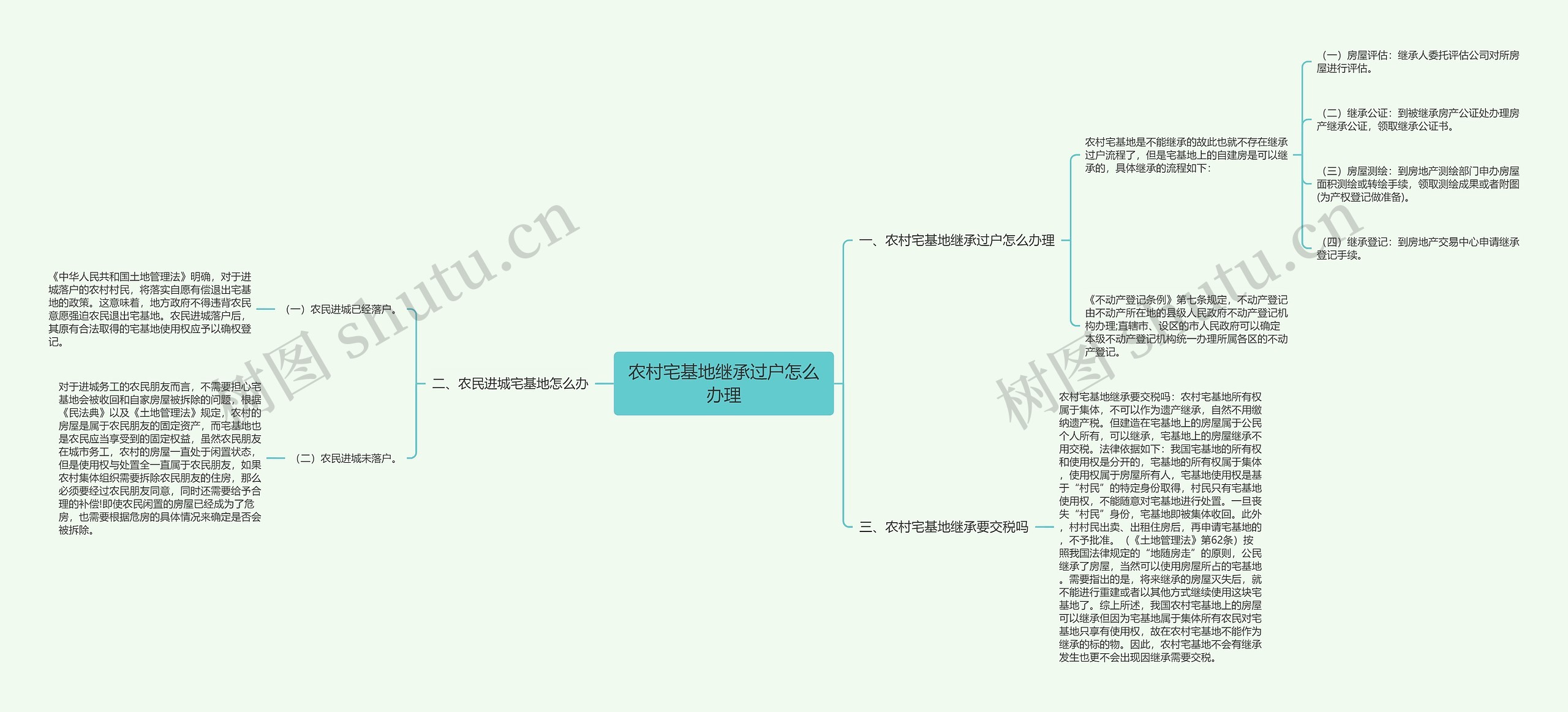 农村宅基地继承过户怎么办理思维导图