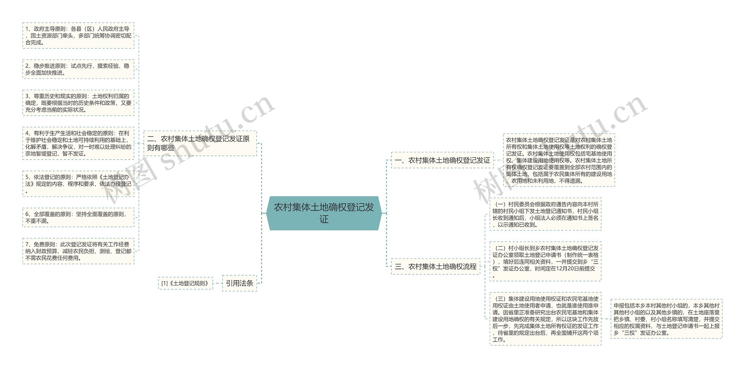 农村集体土地确权登记发证思维导图