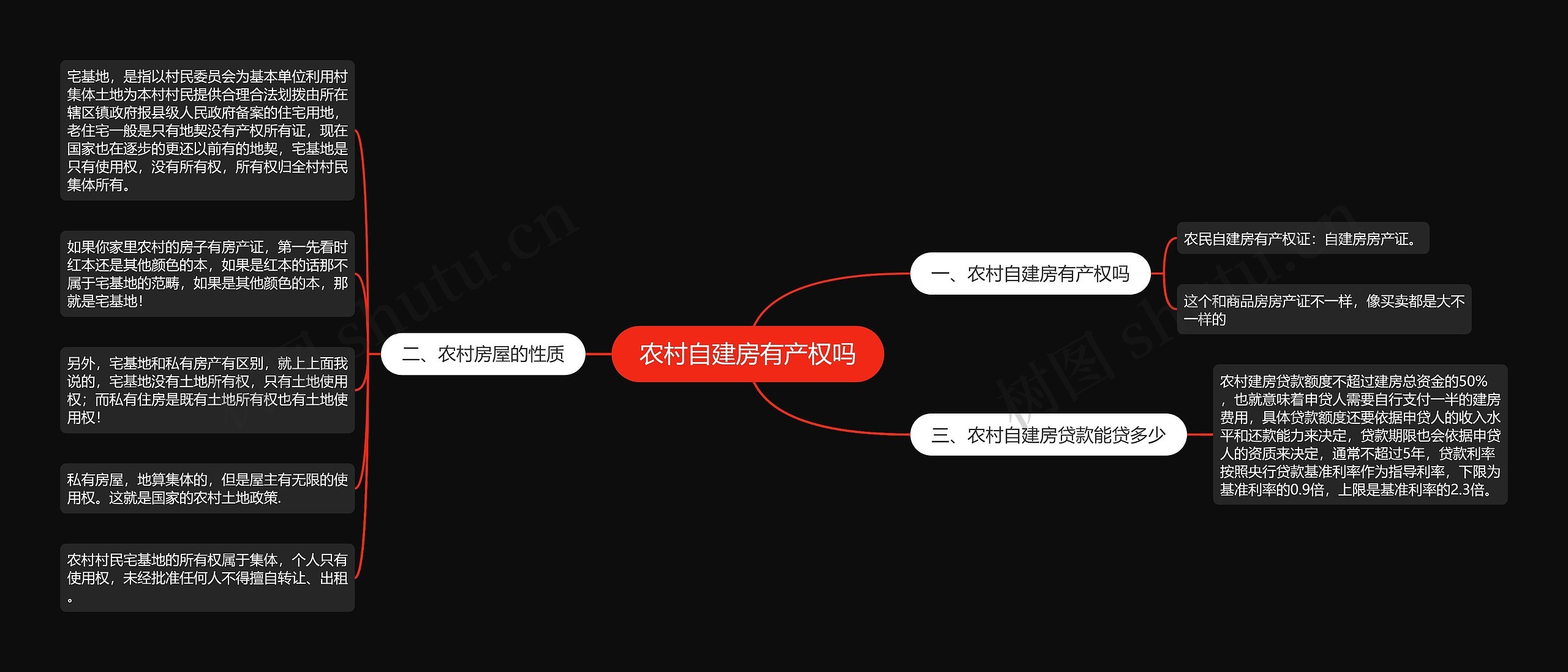 农村自建房有产权吗思维导图