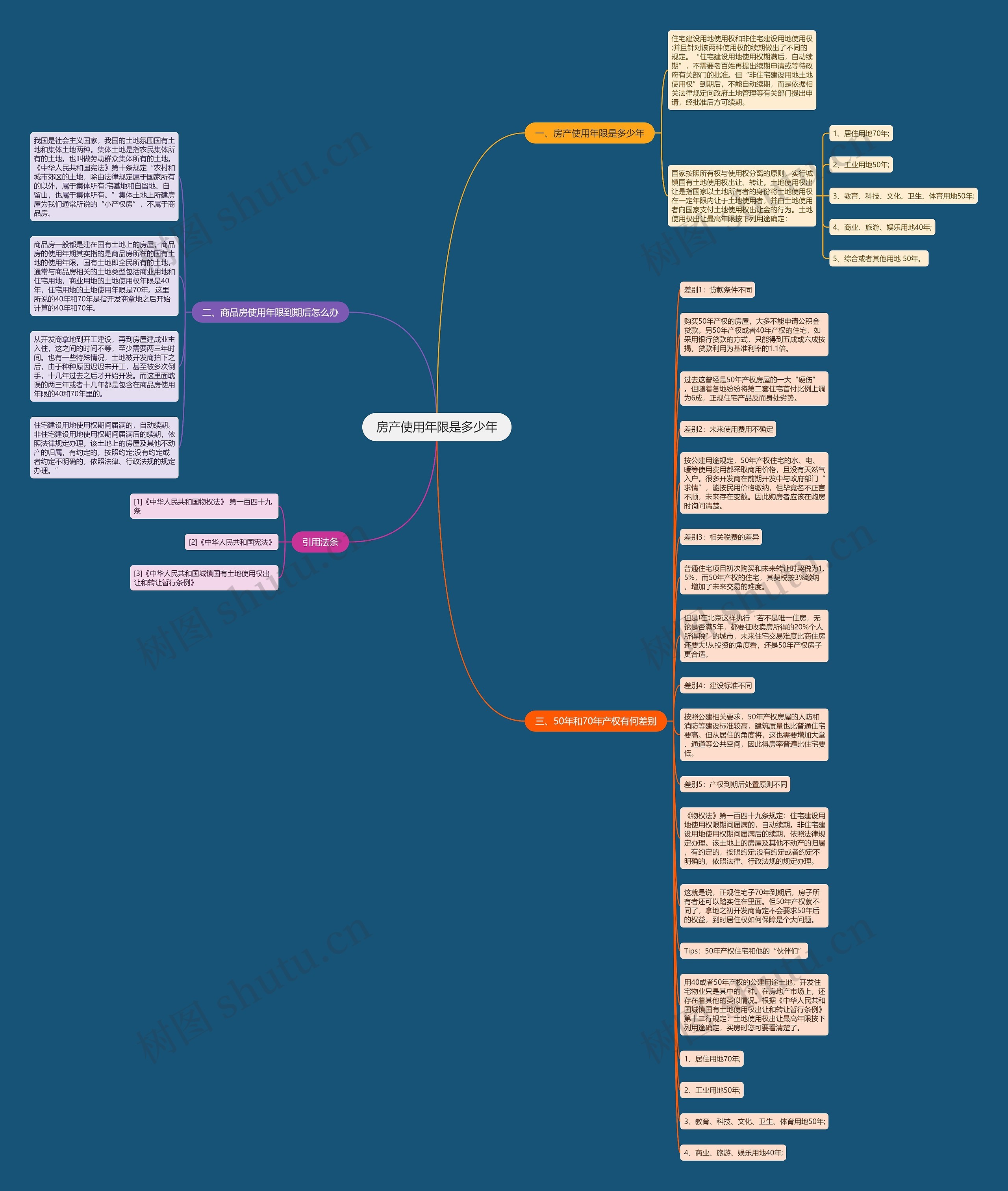 房产使用年限是多少年思维导图