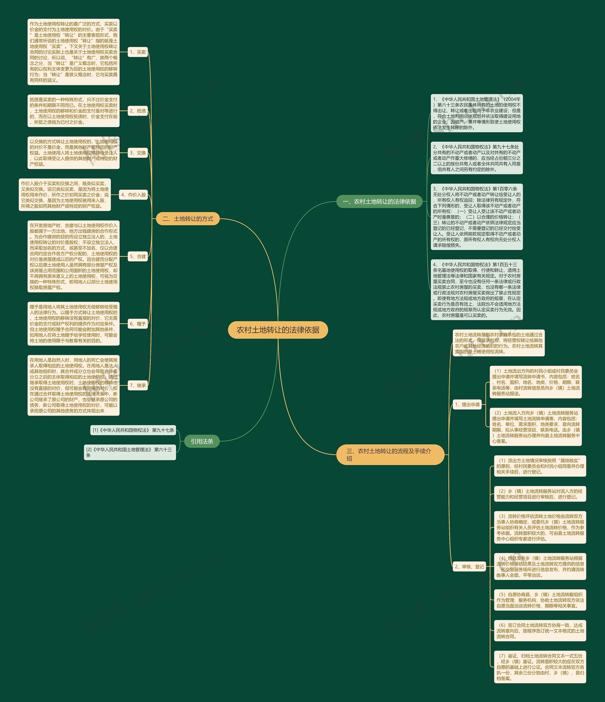 农村土地转让的法律依据思维导图