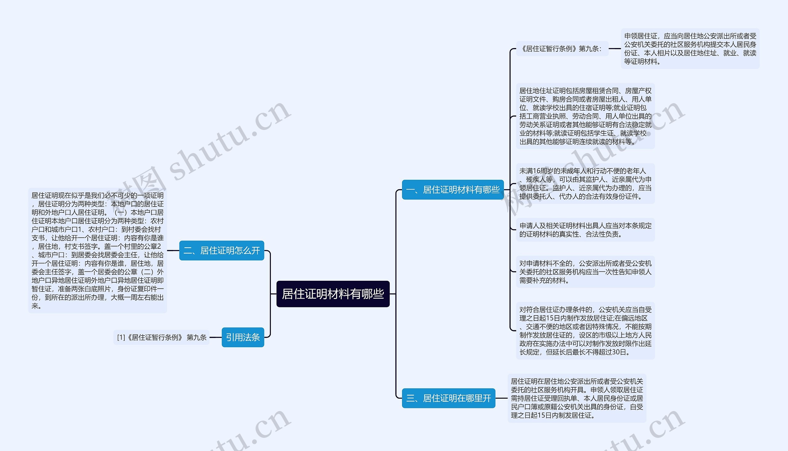 居住证明材料有哪些思维导图